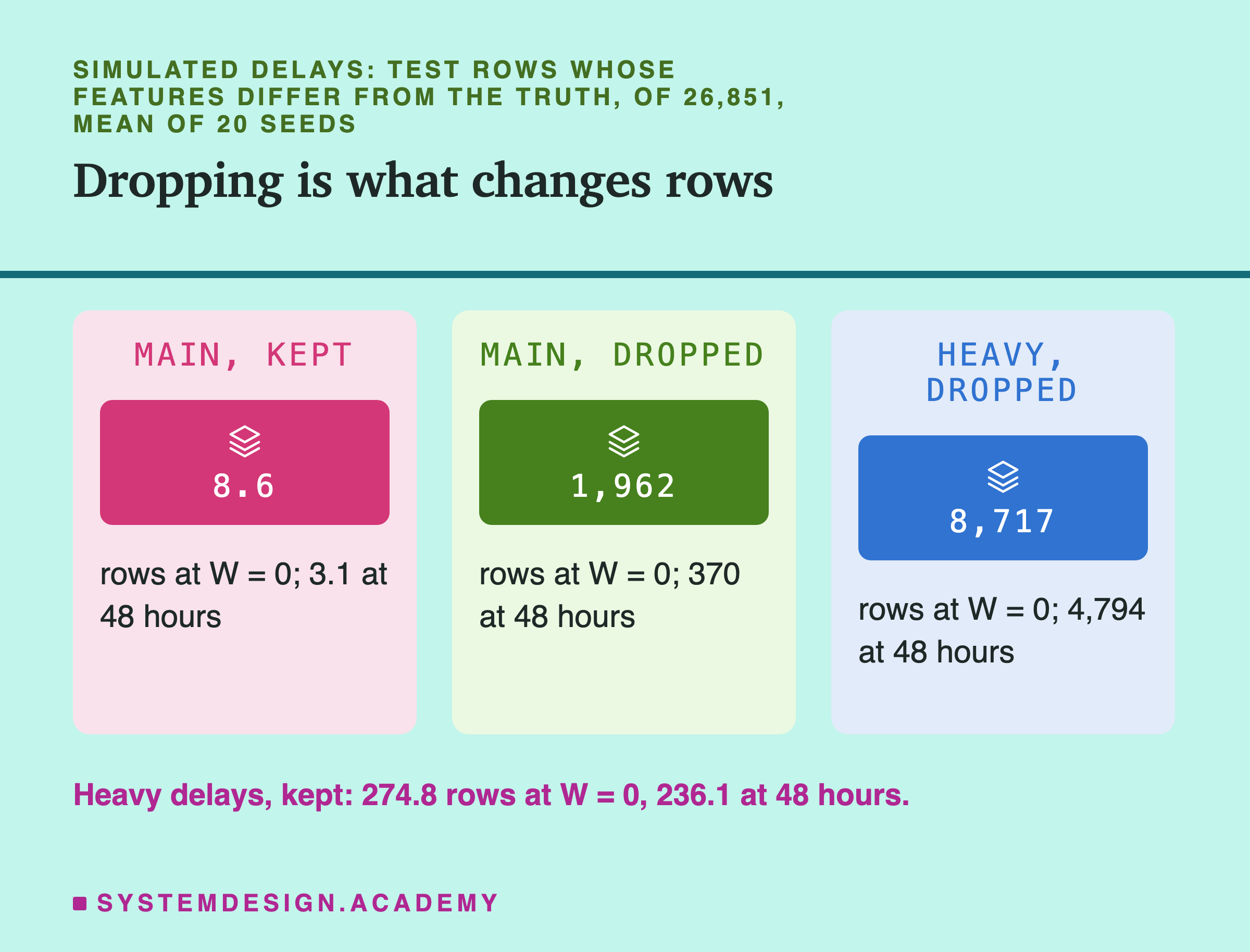 Three panels, SIMULATED delays, test rows whose features differ from the truth, of 26,851, mean of 20 seeds. Main, kept: 8.6 rows at W = 0, 3.1 at 48 hours. Main, dropped: 1,962 rows at W = 0, 370 at 48 hours. Heavy, dropped: 8,717 rows at W = 0, 4,794 at 48 hours. Below: heavy delays, kept: 274.8 rows at W = 0, 236.1 at 48 hours.