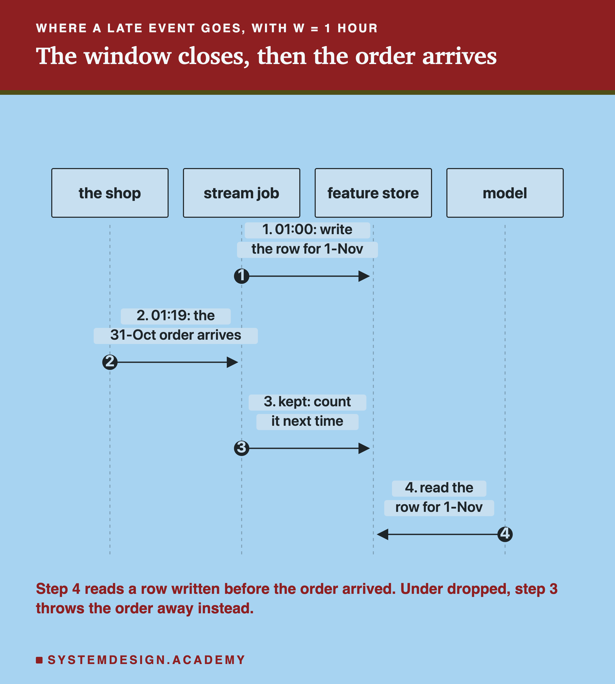 A sequence diagram with four lifelines: the shop, stream job, feature store and model. Step 1, at 01:00 the stream job writes the row for 1 November to the store. Step 2, at 01:19 the 31 October order arrives from the shop at the stream job. Step 3, kept: the job counts it next time, an arrow to the store. Step 4, the model reads the row for 1 November from the store. Below: step 4 reads a row written before the order arrived; under dropped, step 3 throws the order away instead.