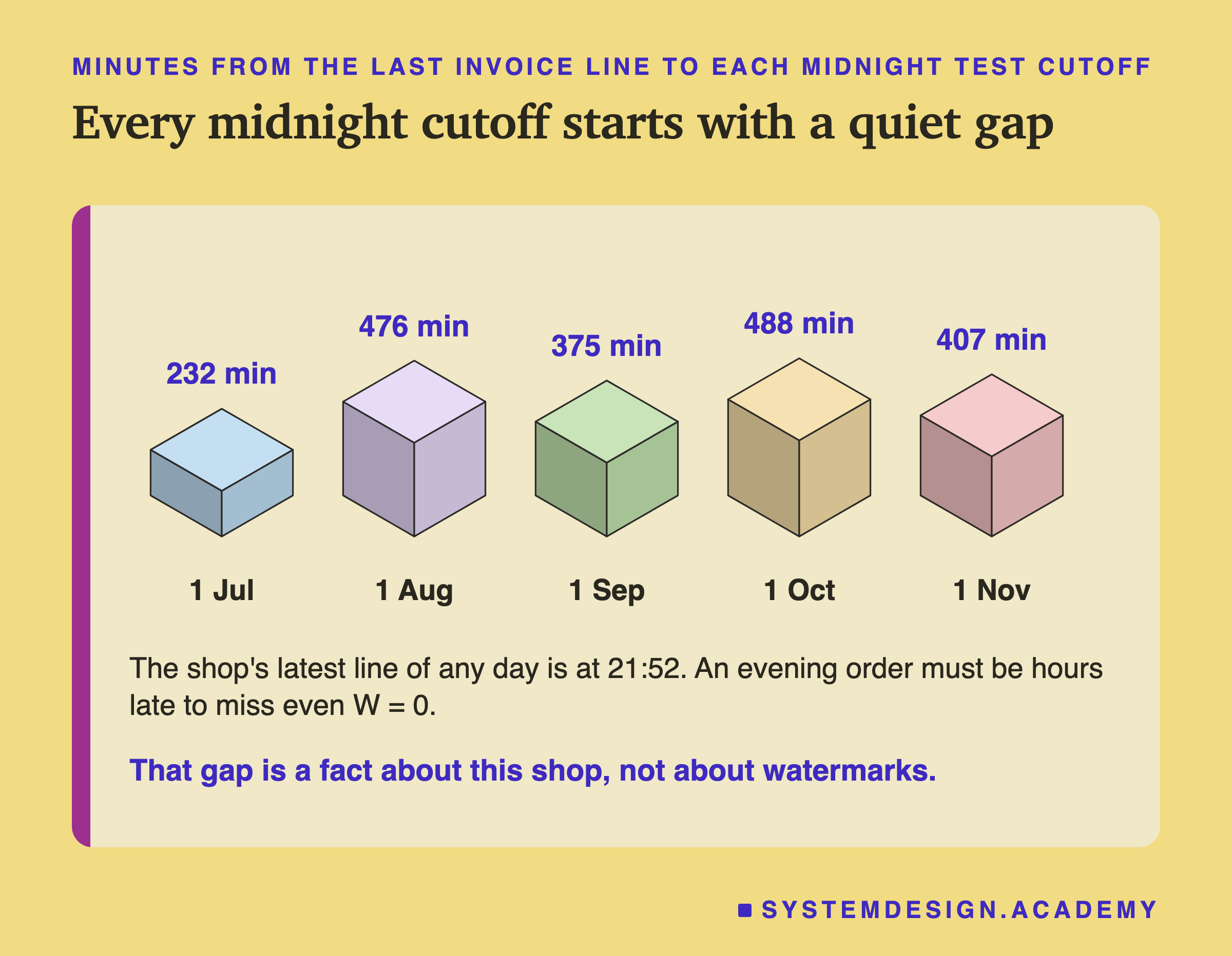 An isometric drawing of five blocks in a row, one per midnight test cutoff, each as tall as the minutes from the last invoice line to that cutoff: 1 Jul 232 min, 1 Aug 476 min, 1 Sep 375 min, 1 Oct 488 min, 1 Nov 407 min. Below: the shop's latest line of any day is at 21:52; an evening order must be hours late to miss even W = 0. Then: that gap is a fact about this shop, not about watermarks.