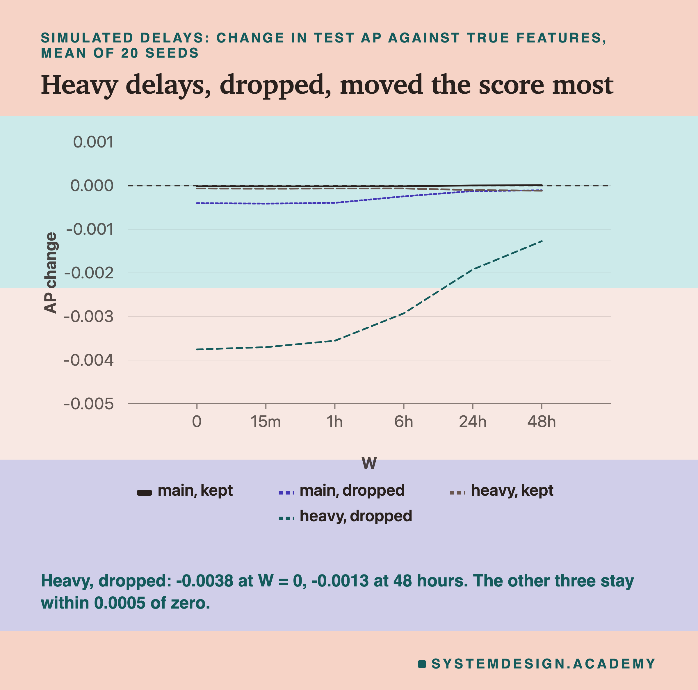 A line chart, SIMULATED delays, of the change in test AP against true features, mean of 20 seeds, for W from 0 to 48 hours, four lines: main kept, main dropped, heavy kept and heavy dropped, with a dashed line at zero. The title reads heavy delays, dropped, moved the score most. Main kept and heavy kept lie on zero. Main dropped sits a little below zero, near minus 0.0004, and rises to it. Heavy dropped starts lowest, near minus 0.004 at W = 0, and rises toward zero as W grows. Below: heavy, dropped, -0.0038 at W = 0, -0.0013 at 48 hours; the other three stay within 0.0005 of zero.