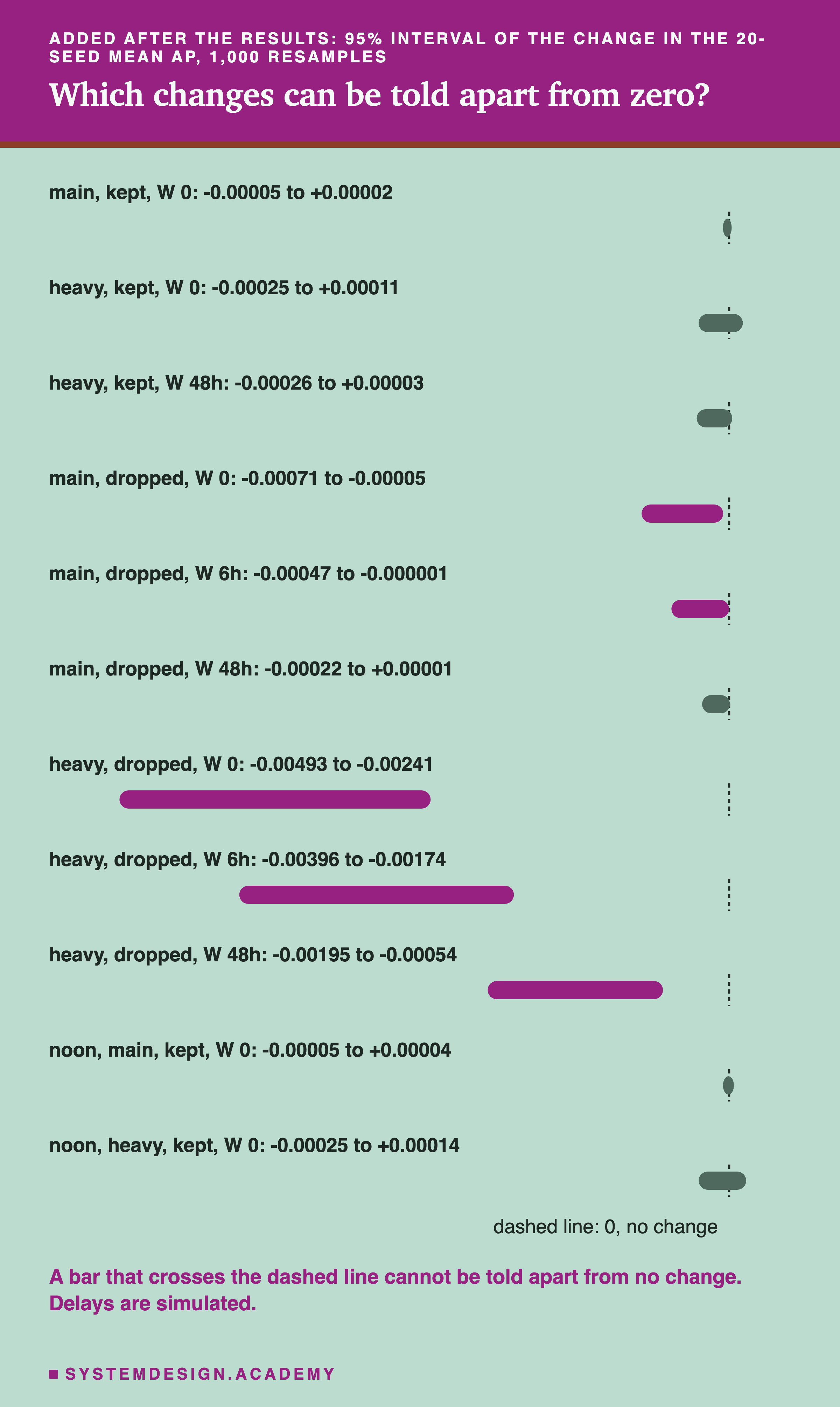 An interval plot, added after the results, SIMULATED delays, of the 95% interval of the change in the 20-seed mean test AP against true features, from a paired bootstrap with 1,000 resamples, one bar per pipeline and a dashed line at zero. main, kept, W 0, -0.00005 to +0.00002; heavy, kept, W 0, -0.00025 to +0.00011; heavy, kept, W 48h, -0.00026 to +0.00003; main, dropped, W 0, -0.00071 to -0.00005; main, dropped, W 6h, -0.00047 to -0.000001; main, dropped, W 48h, -0.00022 to +0.00001; heavy, dropped, W 0, -0.00493 to -0.00241; heavy, dropped, W 6h, -0.00396 to -0.00174; heavy, dropped, W 48h, -0.00195 to -0.00054; noon, main, kept, W 0, -0.00005 to +0.00004; noon, heavy, kept, W 0, -0.00025 to +0.00014. The kept and noon bars cross the dashed line; the three heavy, dropped bars sit clearly left of it; main, dropped, W 0 sits just left of it, W 6h ends just short of it, and W 48h crosses it. Below: a bar that crosses the dashed line cannot be told apart from no change; delays are simulated.