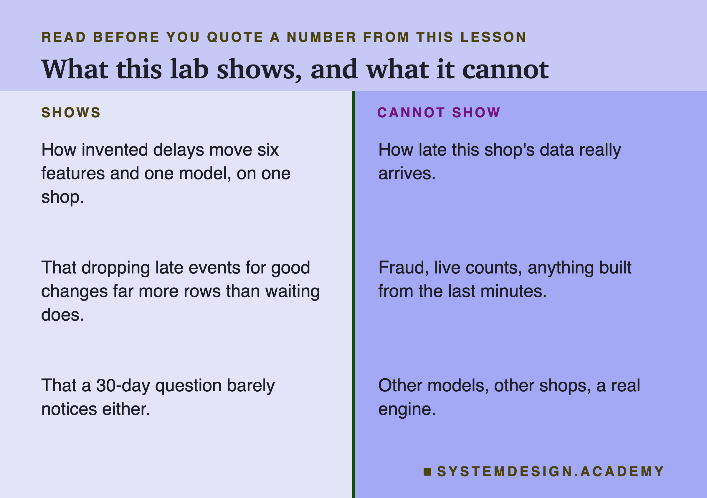 A two-column page, titled what this lab shows, and what it cannot, headed read before you quote a number from this lesson. Shows: how invented delays move six features and one model, on one shop; that dropping late events for good changes far more rows than waiting does; that a 30-day question barely notices either. Cannot show: how late this shop's data really arrives; fraud, live counts, anything built from the last minutes; other models, other shops, a real engine.