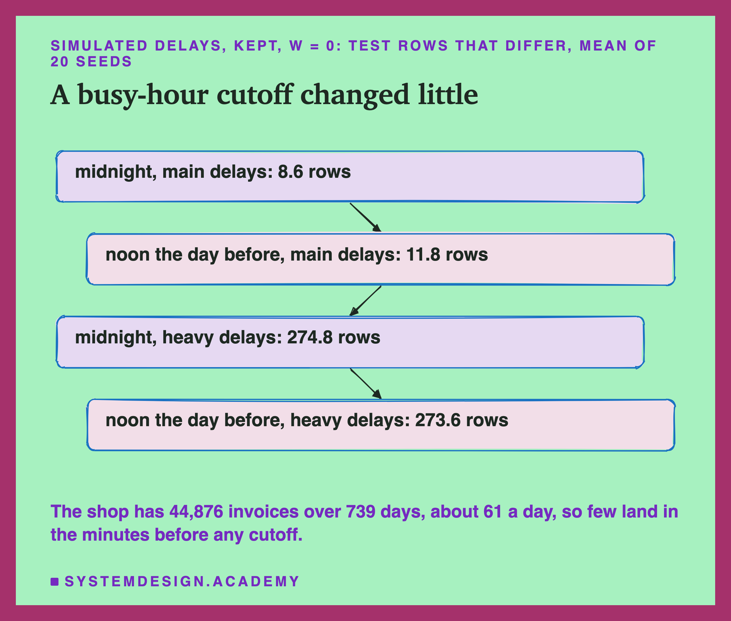 A hand-sketched column of four boxes joined by arrows, SIMULATED delays, kept, W = 0, test rows that differ, mean of 20 seeds. Midnight, main delays: 8.6 rows. Noon the day before, main delays: 11.8 rows. Midnight, heavy delays: 274.8 rows. Noon the day before, heavy delays: 273.6 rows. Below: the shop has 44,876 invoices over 739 days, about 61 a day, so few land in the minutes before any cutoff.