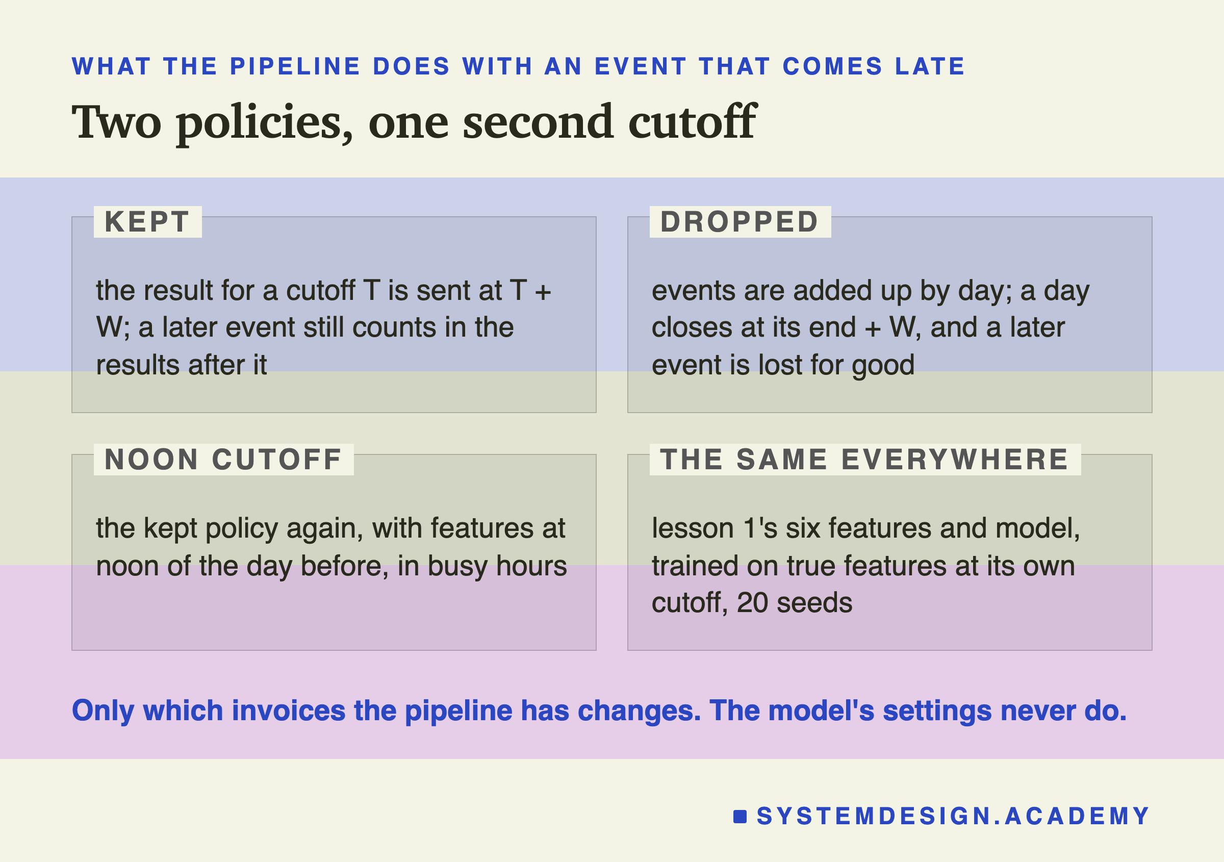A page in four zones, two by two, titled two policies, one second cutoff. Kept: the result for a cutoff T is sent at T plus W; a later event still counts in the results after it. Dropped: events are added up by day; a day closes at its end plus W, and a later event is lost for good. Noon cutoff: the kept policy again, with features at noon of the day before, in busy hours. The same everywhere: lesson 1's six features and model, trained on true features at its own cutoff, 20 seeds. Below: only which invoices the pipeline has changes; the model's settings never do.