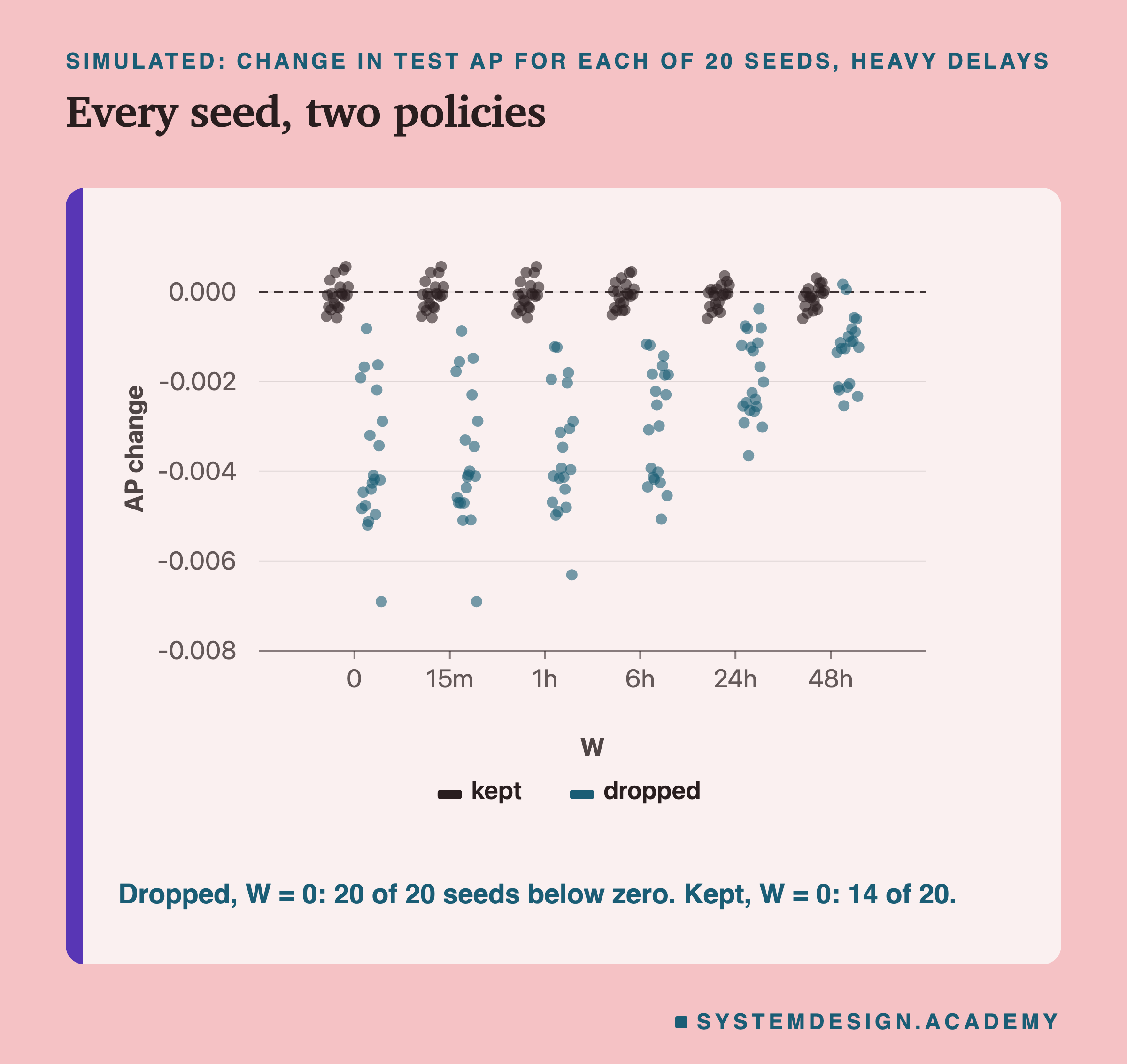 A dot chart, SIMULATED, of the change in test AP for each of 20 seeds, heavy delays, for W from 0 to 48 hours, two groups of dots at each W: kept and dropped, with a dashed line at zero. The kept dots sit in a tight band around zero at every W. The dropped dots all sit below zero at W = 0 and move up toward zero as W grows. Below: dropped, W = 0: 20 of 20 seeds below zero; kept, W = 0: 14 of 20.