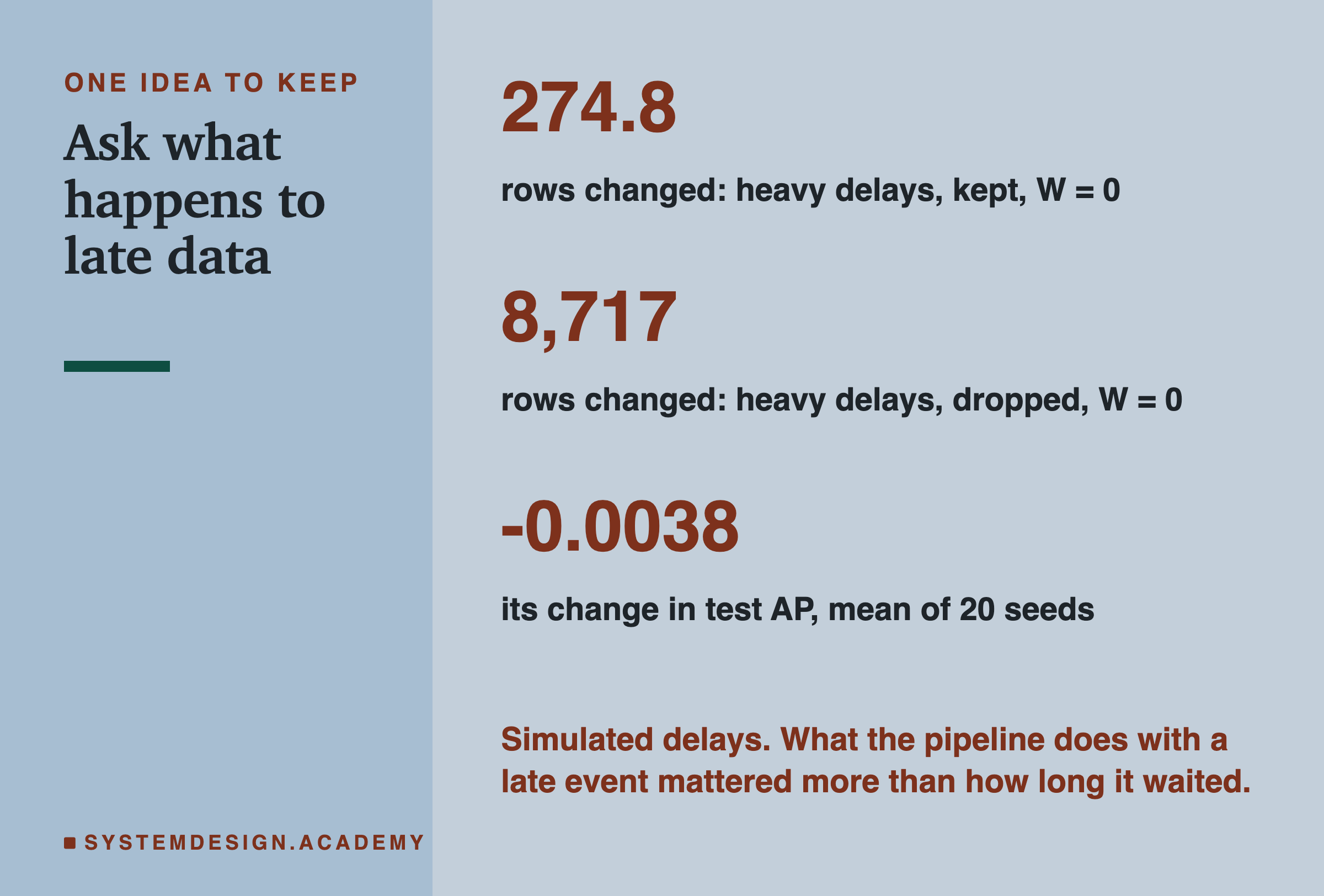 A closing card in a narrow layout, titled ask what happens to late data. Three big numbers, each with a note: 274.8, rows changed, heavy delays, kept, W = 0; 8,717, rows changed, heavy delays, dropped, W = 0; -0.0038, its change in test AP, mean of 20 seeds. Below: simulated delays; what the pipeline does with a late event mattered more than how long it waited.