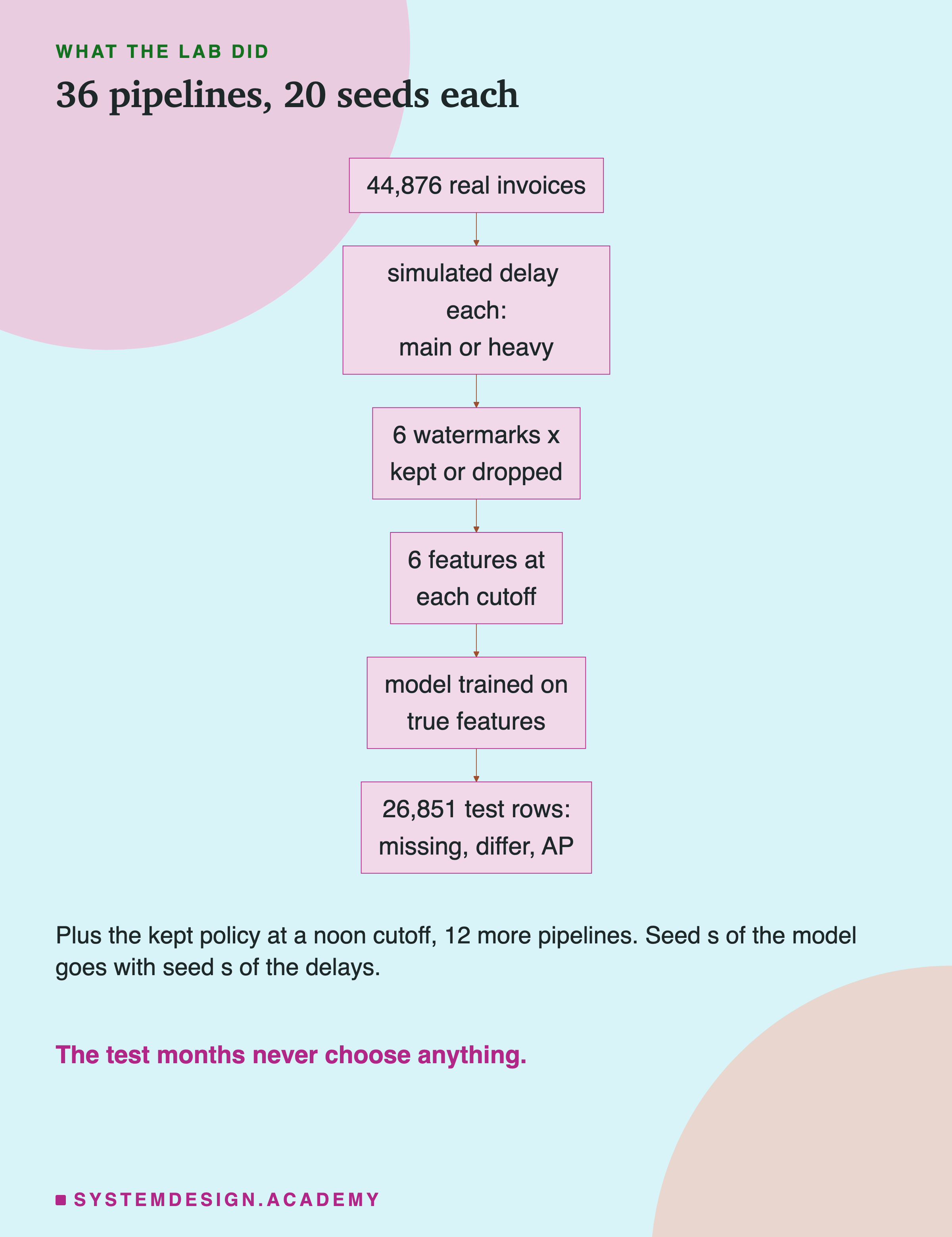 A flowchart. 44,876 real invoices lead to a simulated delay each, main or heavy, then 6 watermarks times kept or dropped, then 6 features at each cutoff, then a model trained on true features, then 26,851 test rows: missing, differ, AP. Below: plus the kept policy at a noon cutoff, 12 more pipelines; seed s of the model goes with seed s of the delays. Then: the test months never choose anything.