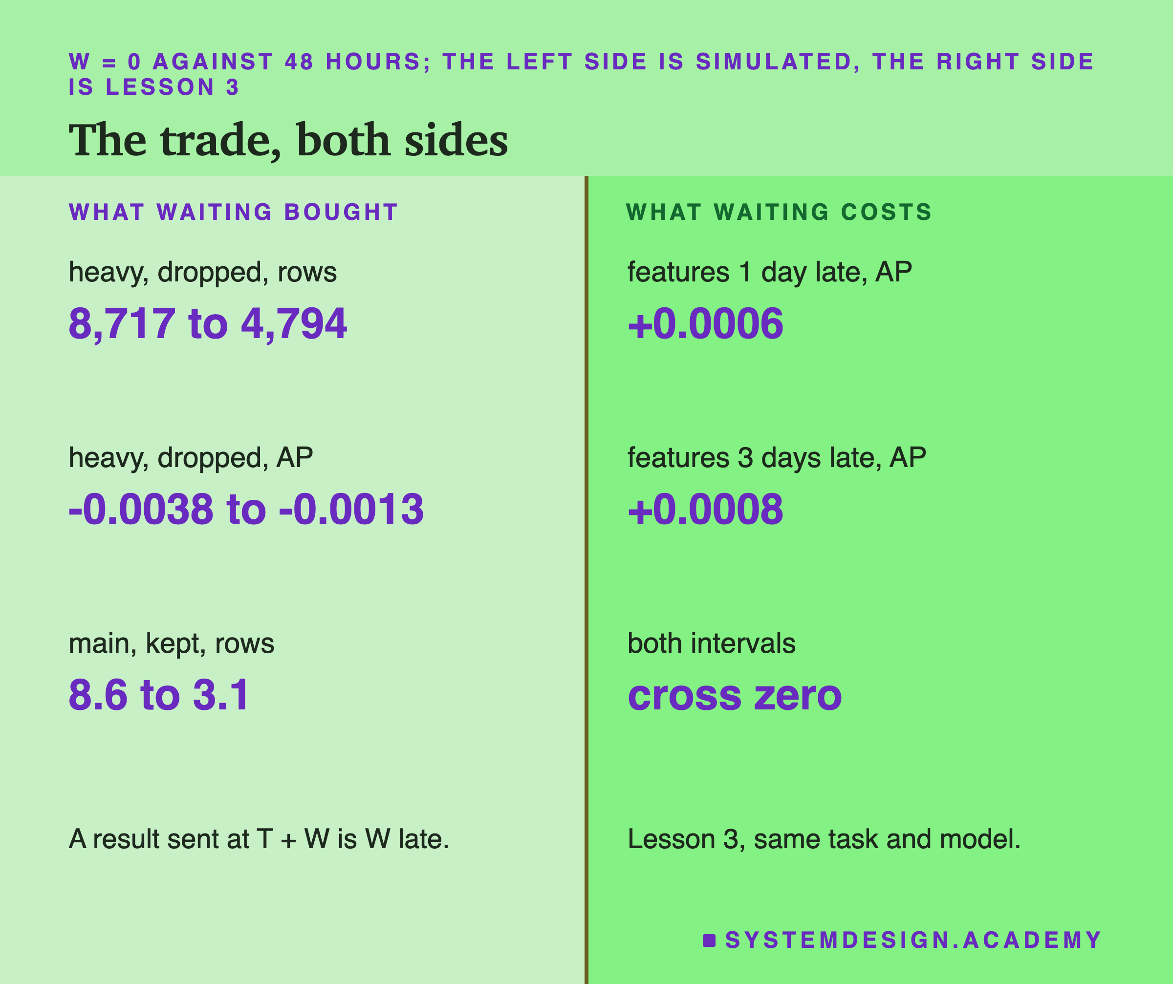 A two-column page, titled the trade, both sides, headed W = 0 against 48 hours; the left side is simulated, the right side is lesson 3. Left, what waiting bought: heavy, dropped, rows, 8,717 to 4,794; heavy, dropped, AP, -0.0038 to -0.0013; main, kept, rows, 8.6 to 3.1. Right, what waiting costs: features 1 day late, AP +0.0006; features 3 days late, AP +0.0008; both intervals cross zero. Under the columns: a result sent at T plus W is W late; lesson 3, same task and model.
