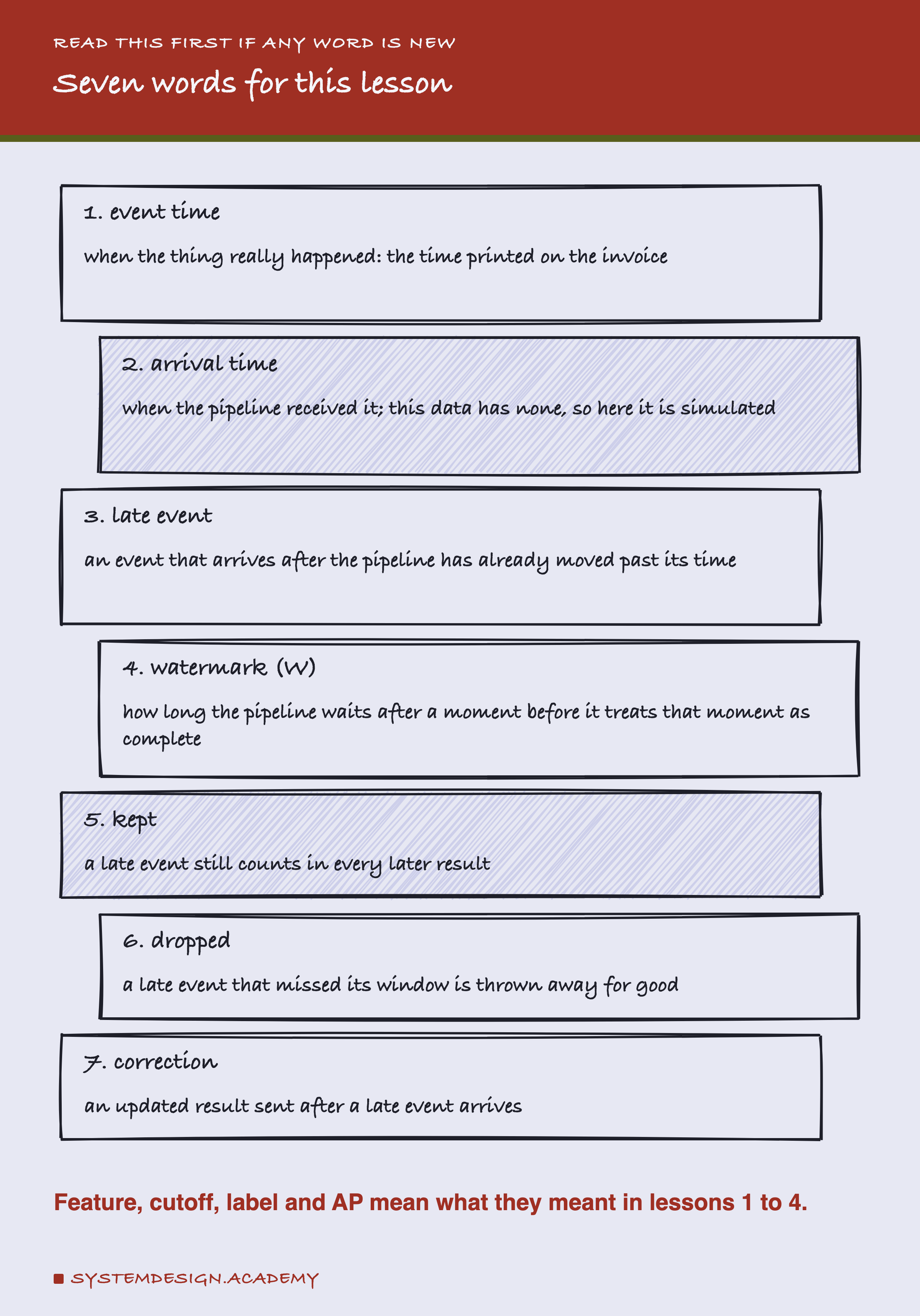 A hand-drawn ladder of seven numbered words, each with a short meaning. 1, event time: when the thing really happened, the time printed on the invoice. 2, arrival time: when the pipeline received it; this data has none, so here it is simulated. 3, late event: an event that arrives after the pipeline has already moved past its time. 4, watermark, W: how long the pipeline waits after a moment before it treats that moment as complete. 5, kept: a late event still counts in every later result. 6, dropped: a late event that missed its window is thrown away for good. 7, correction: an updated result sent after a late event arrives. Below: feature, cutoff, label and AP mean what they meant in lessons 1 to 4.