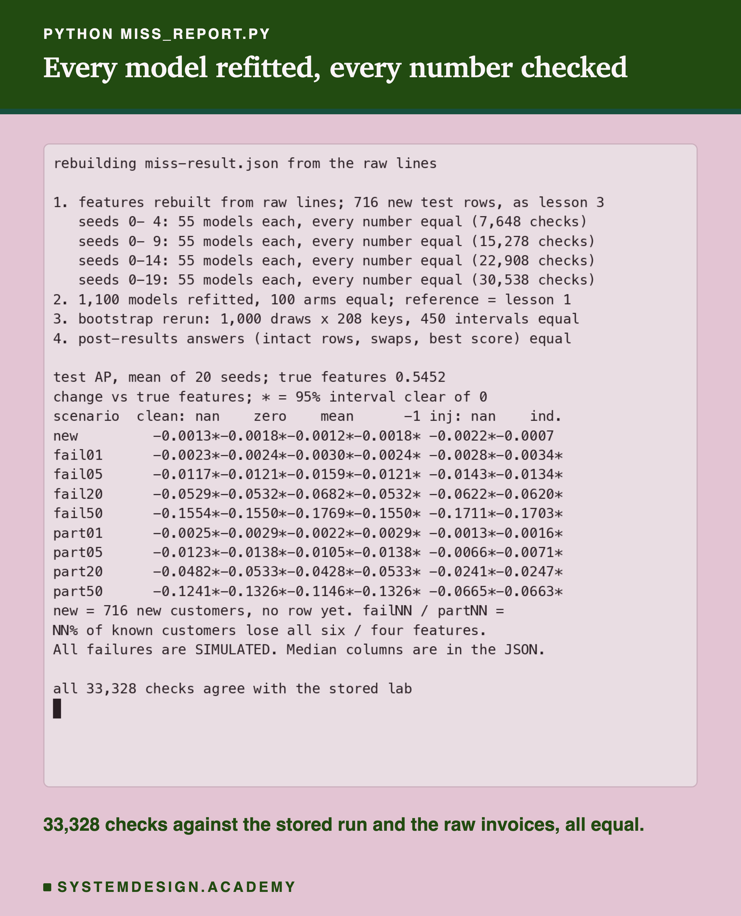 A terminal recording of miss_report.py. It prints that the features were rebuilt from the raw lines with 716 new test rows, as in lesson 3; progress lines for seeds 0 to 19 with every number equal; that 1,100 models were refitted and 100 arms are equal, with the reference equal to lesson 1; that the bootstrap rerun gave equal draws and intervals; that the post-results answers are equal. Then a table of the change in test AP against true features for each scenario under six policies, with a star where the 95% interval is clear of zero. The last line says all 33,328 checks agree with the stored lab.