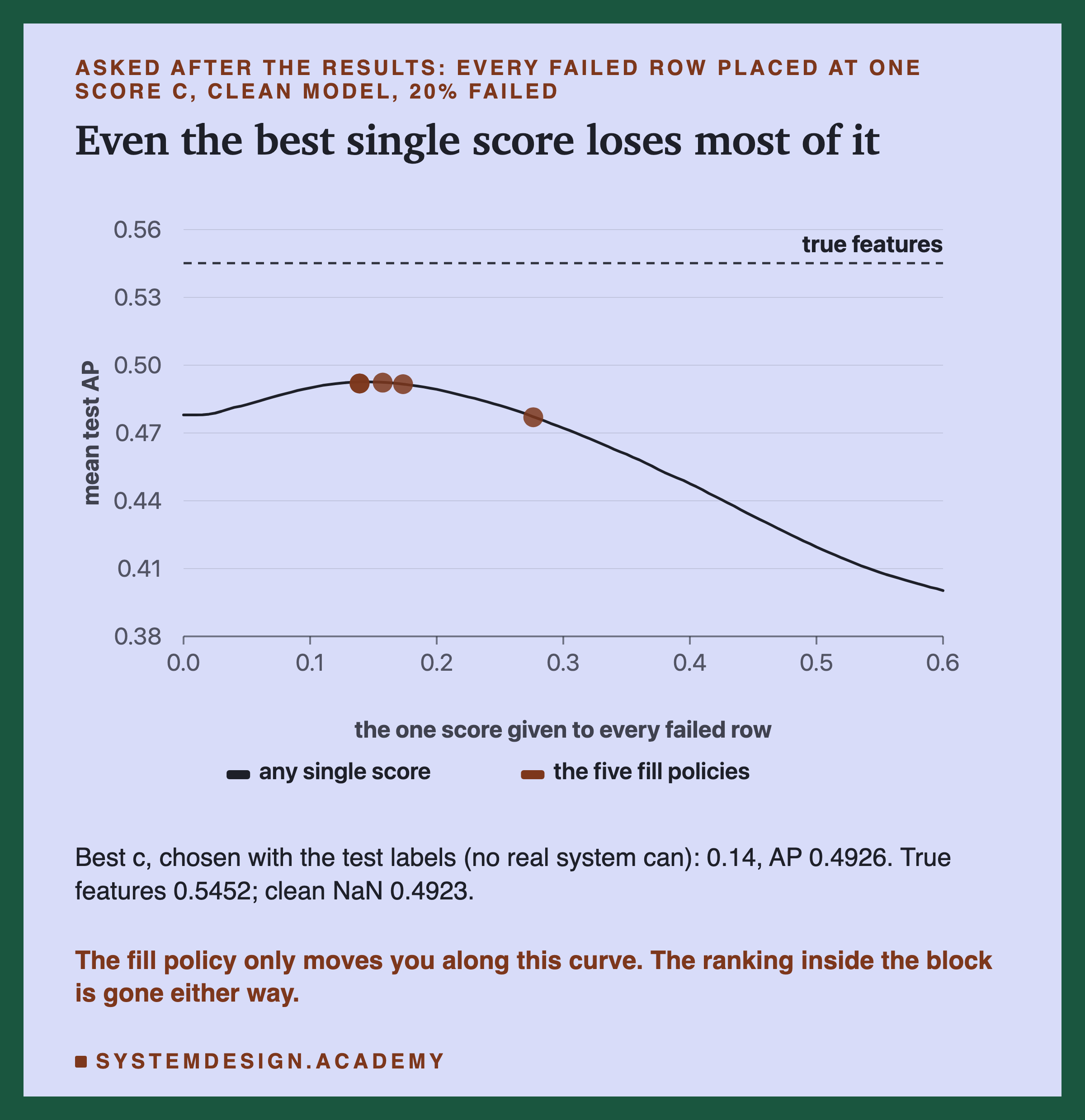 A line chart, asked after the results: every failed row placed at one score c, clean model, 20% failed. The line of mean test AP rises from about 0.478 at c of 0 to a peak near 0.49 at c around 0.14, then falls to about 0.40 at c of 0.6. Dots for the fill policies sit near the peak, with the mean-fill dot lower, near 0.477. A dashed line marks true features near 0.545. Below: best c, chosen with the test labels, which no real system can do: 0.14, AP 0.4926; true features 0.5452; clean NaN 0.4923.