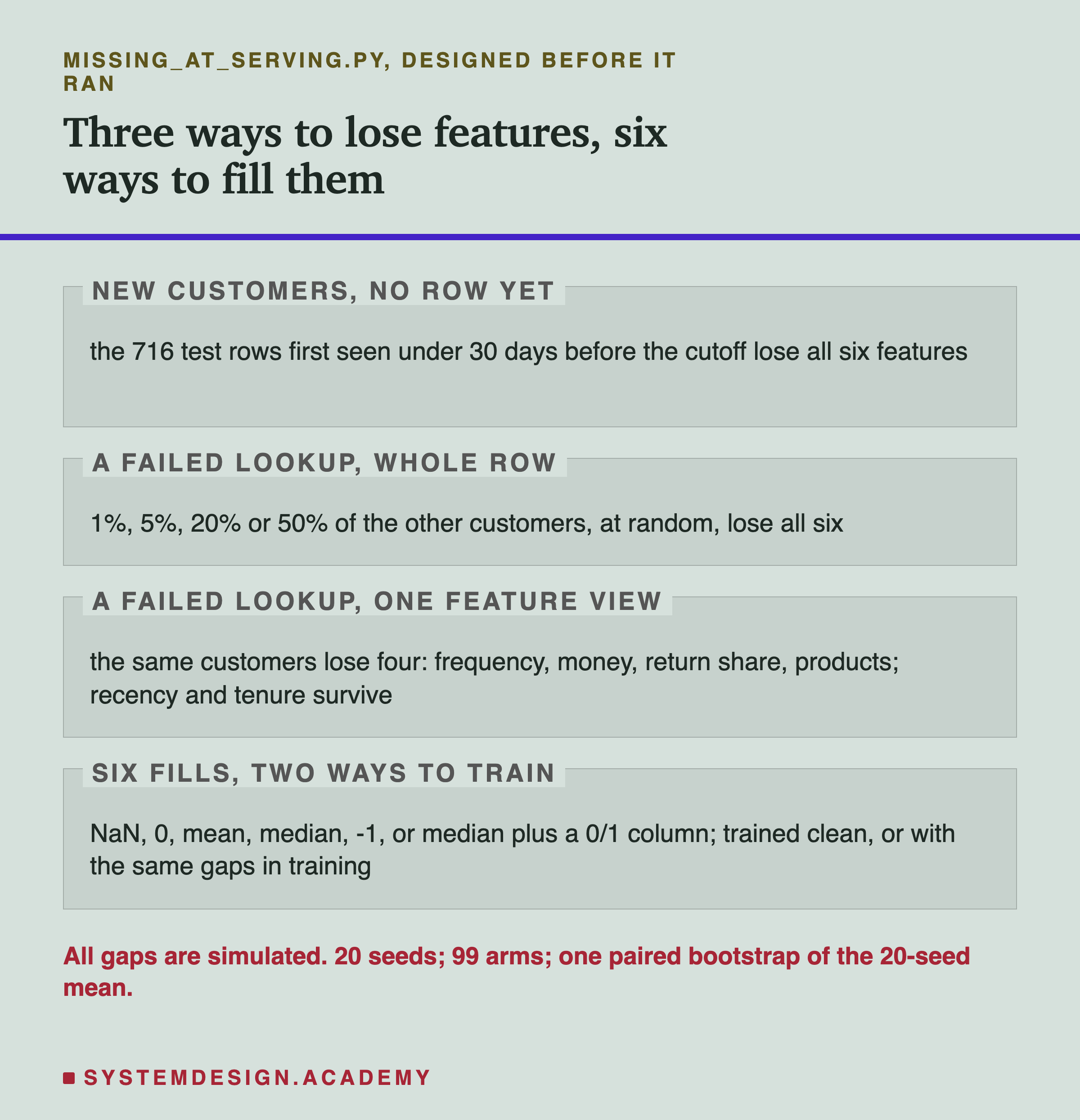 A page in four labelled zones. New customers, no row yet: the 716 test rows first seen under 30 days before the cutoff lose all six features. A failed lookup, whole row: 1%, 5%, 20% or 50% of the other customers, at random, lose all six. A failed lookup, one feature view: the same customers lose four, frequency, money, return share and products; recency and tenure survive. Six fills, two ways to train: NaN, 0, mean, median, -1, or median plus a 0 or 1 column; trained clean, or with the same gaps in training. Below: all gaps are simulated; 20 seeds; 99 arms; one paired bootstrap of the 20-seed mean.