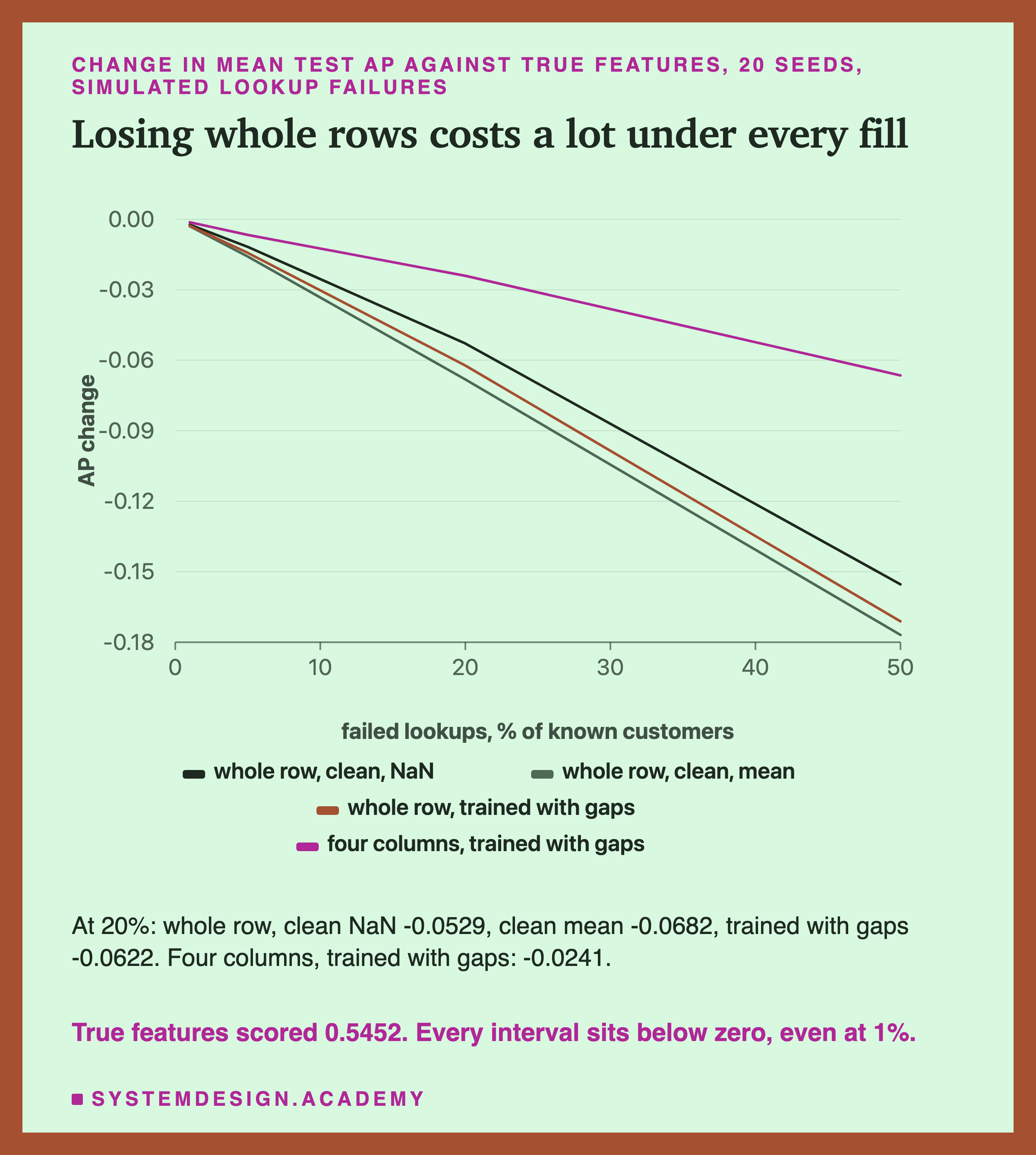 A line chart of the change in mean test AP against true features, from 0 down to -0.18, against failed lookups as a percent of known customers, from 0 to 50, with four lines. Whole row, clean, NaN falls to about -0.155 at 50. Whole row, clean, mean falls lowest, to about -0.177. Whole row, trained with gaps falls to about -0.171. Four columns, trained with gaps falls least, to about -0.066. Below: at 20%, whole row, clean NaN -0.0529, clean mean -0.0682, trained with gaps -0.0622; four columns, trained with gaps -0.0241. True features scored 0.5452; every interval sits below zero, even at 1%.