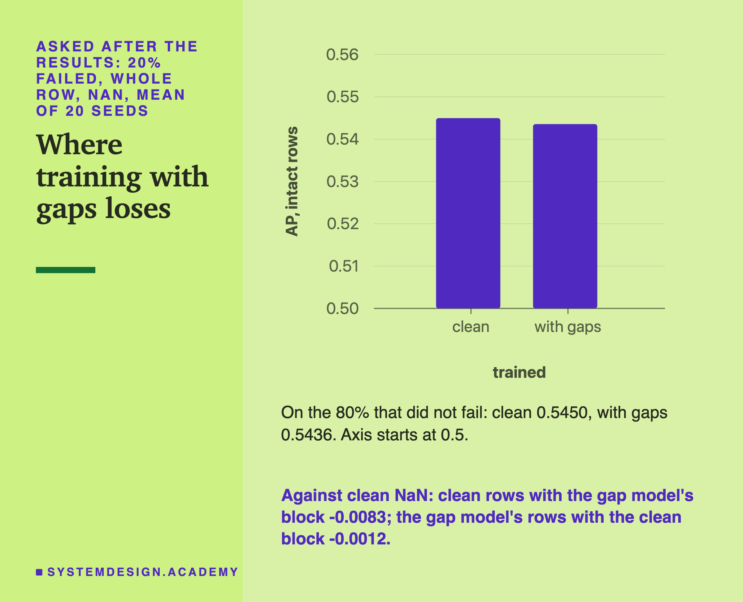 A bar chart, asked after the results, for 20% failed, whole row, NaN, mean of 20 seeds: AP on the intact rows that did not fail, clean 0.5450 and with gaps 0.5436, on an axis that starts at 0.5. Below: against clean NaN, clean rows with the gap model's block -0.0083; the gap model's rows with the clean block -0.0012.