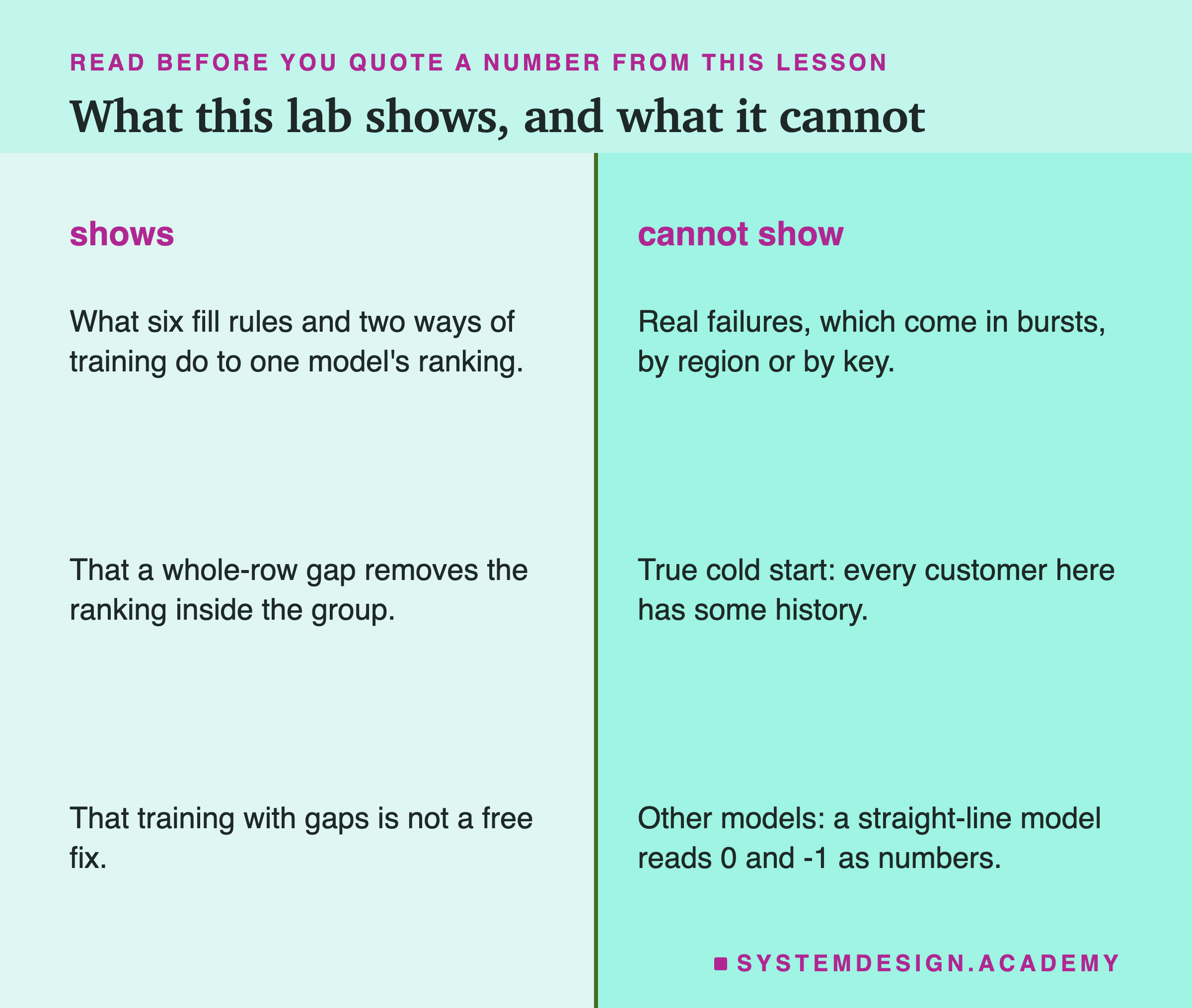 Two columns titled what this lab shows, and what it cannot. Shows: what six fill rules and two ways of training do to one model's ranking; that a whole-row gap removes the ranking inside the group; that training with gaps is not a free fix. Cannot show: real failures, which come in bursts, by region or by key; true cold start, because every customer here has some history; other models, where a straight-line model reads 0 and -1 as numbers.