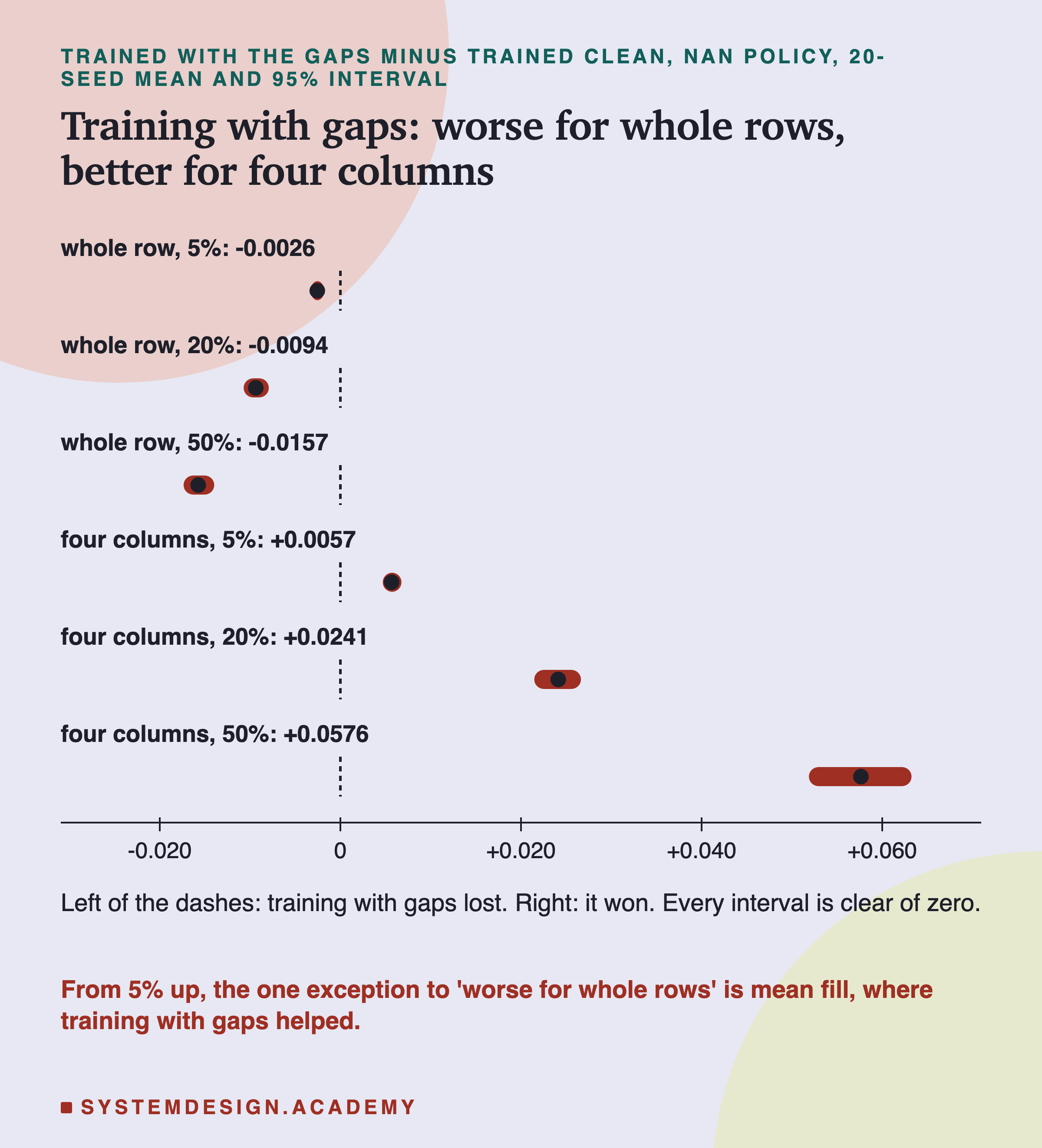 An interval chart of trained with gaps minus trained clean, NaN policy, 20-seed mean and 95% interval, on an axis from -0.02 to +0.06 with a dashed zero. Whole row 5%: -0.0026. Whole row 20%: -0.0094. Whole row 50%: -0.0157. Four columns 5%: +0.0057. Four columns 20%: +0.0241. Four columns 50%: +0.0576. Below: left of the dashes, training with gaps lost; right, it won; every interval is clear of zero; from 5 percent up, the one exception to worse for whole rows is mean fill, where training with gaps helped.
