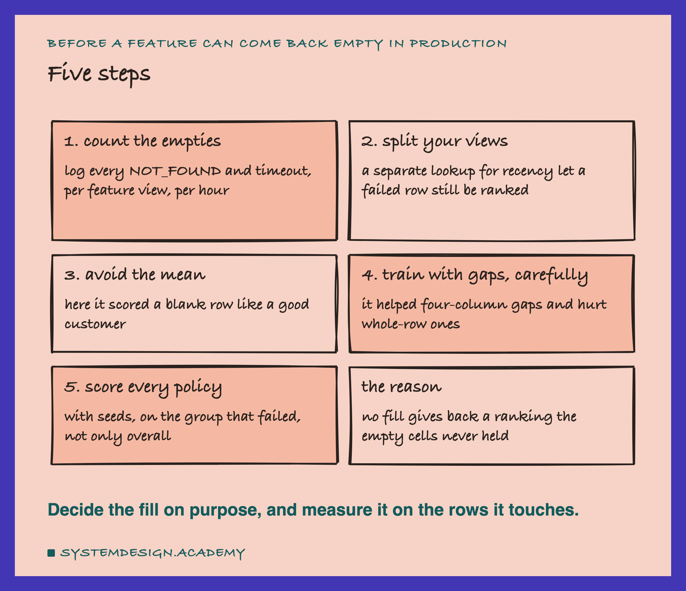 A hand-drawn grid of six cards, titled five steps. 1, count the empties: log every NOT_FOUND and timeout, per feature view, per hour. 2, split your views: a separate lookup for recency let a failed row still be ranked. 3, avoid the mean: here it scored a blank row like a good customer. 4, train with gaps, carefully: it helped four-column gaps and hurt whole-row ones. 5, score every policy: with seeds, on the group that failed, not only overall. The reason: no fill gives back a ranking the empty cells never held. Below: decide the fill on purpose, and measure it on the rows it touches.