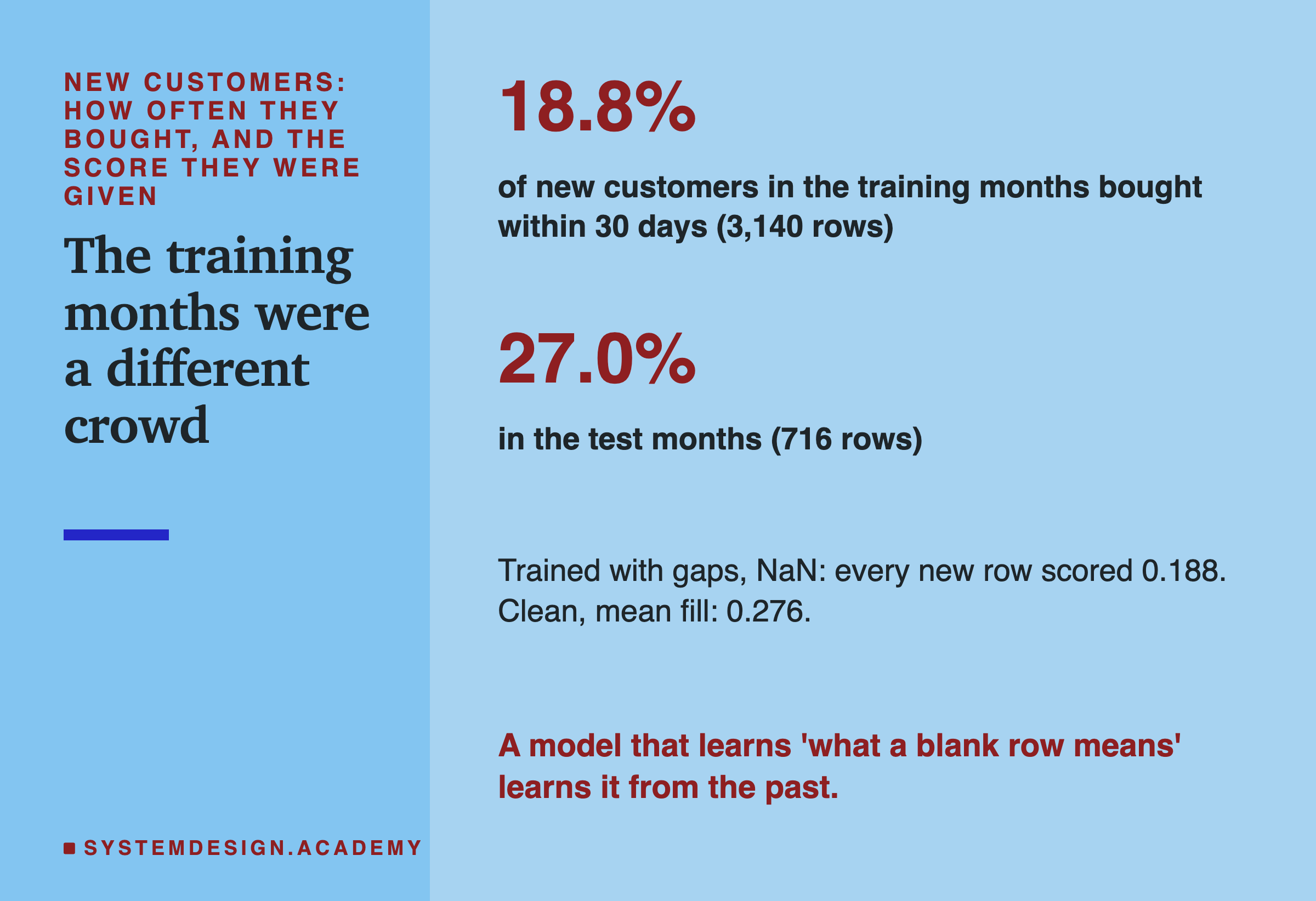 Big numbers for new customers. 18.8%: of new customers in the training months bought within 30 days, 3,140 rows. 27.0%: in the test months, 716 rows. Trained with gaps, NaN: every new row scored 0.188; clean, mean fill: 0.276. Below: a model that learns what a blank row means learns it from the past.