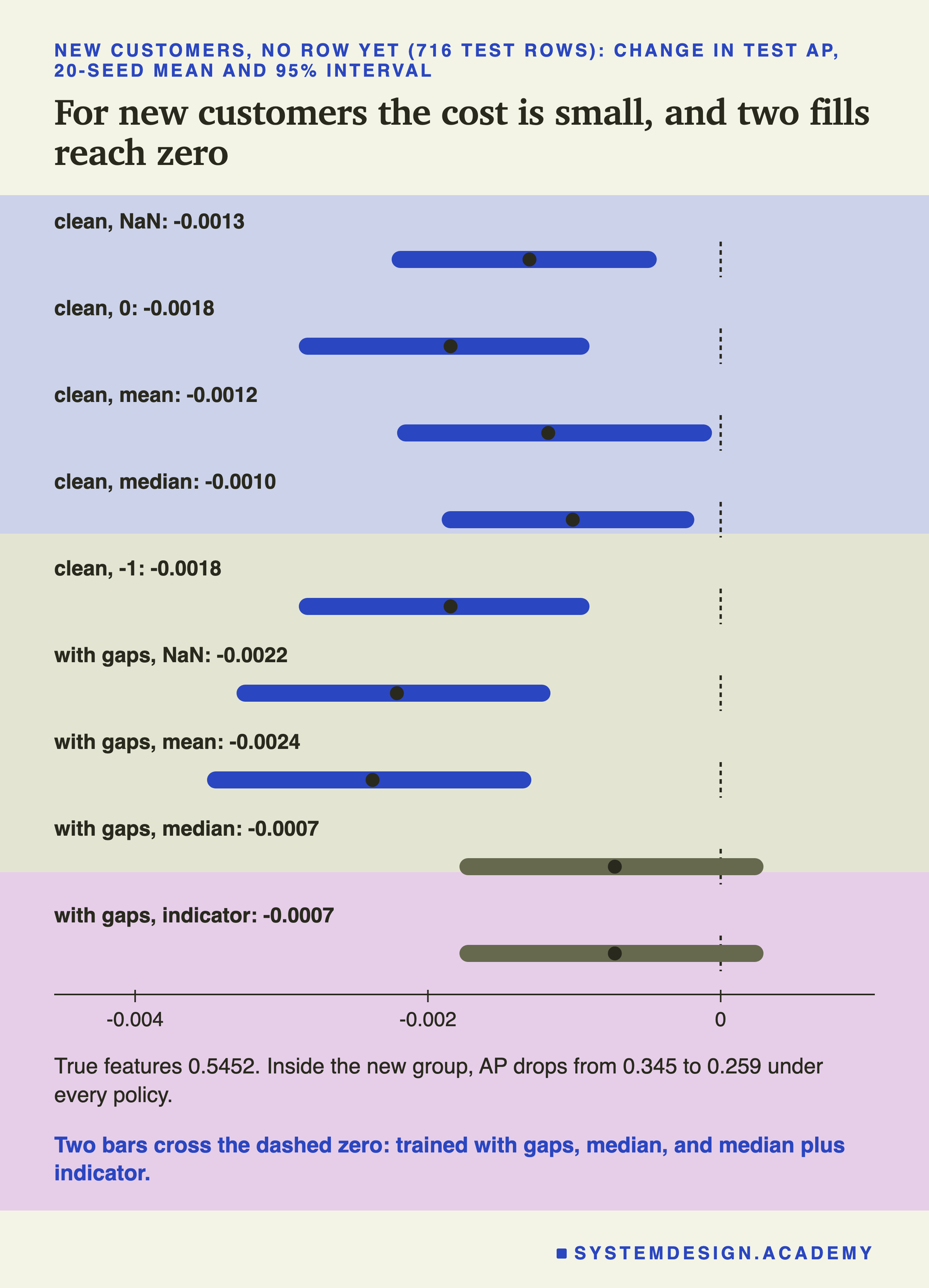 An interval chart for new customers, no row yet, 716 test rows: change in test AP, 20-seed mean and 95% interval, on an axis from -0.004 to 0 with a dashed zero. Clean NaN -0.0013, clean 0 -0.0018, clean mean -0.0012, clean median -0.0010, clean -1 -0.0018, with gaps NaN -0.0022, with gaps mean -0.0024, with gaps median -0.0007, with gaps indicator -0.0007. Below: true features 0.5452; inside the new group, AP drops from 0.345 to 0.259 under every policy; two bars cross the dashed zero: trained with gaps, median, and median plus indicator.