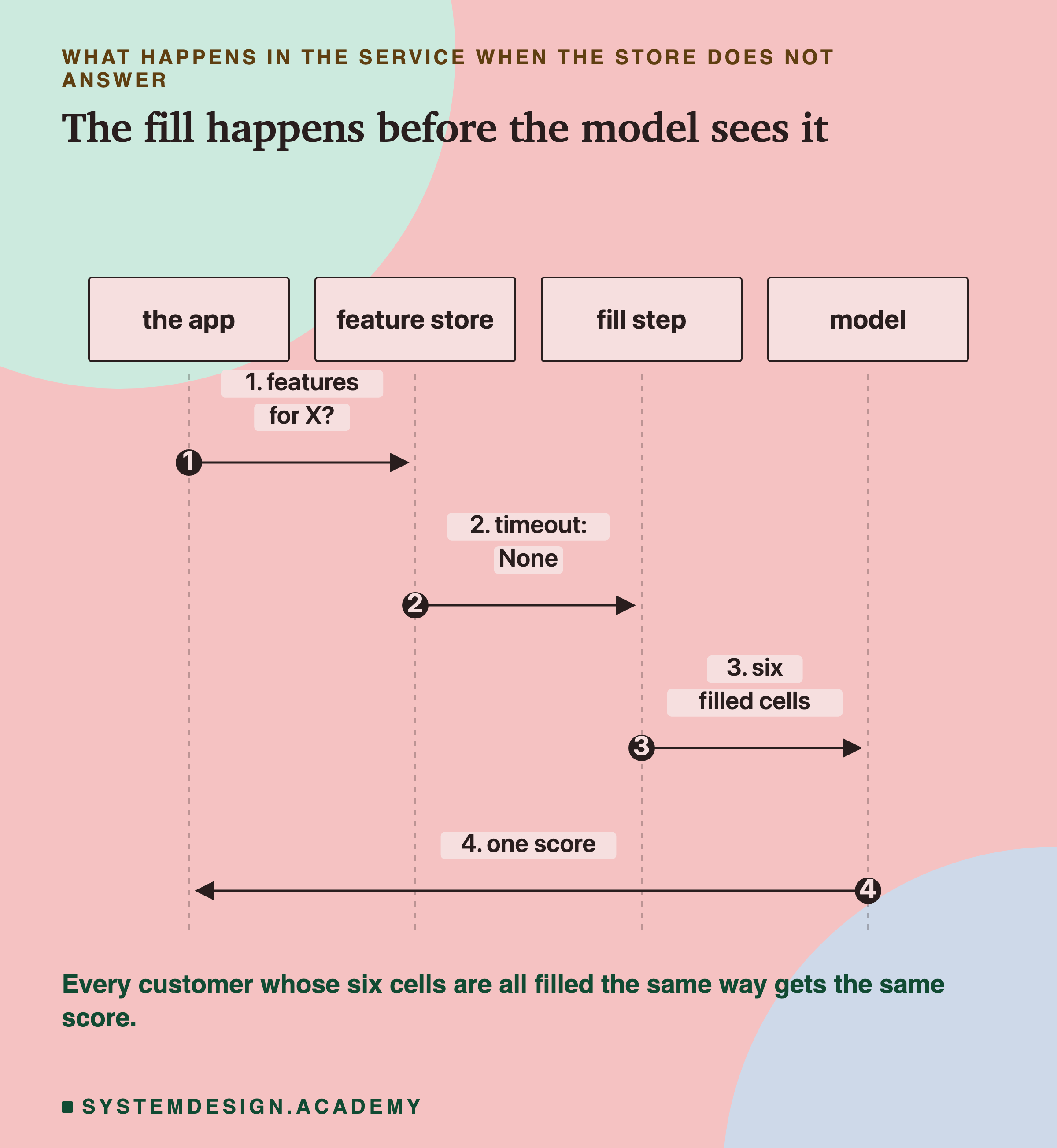 A sequence diagram with four lifelines: the app, the feature store, the fill step and the model. Step 1, the app asks the feature store for X's features. Step 2, the store times out and the fill step gets None. Step 3, the fill step hands the model six filled cells. Step 4, the model returns one score to the app. Below: every customer whose six cells are all filled the same way gets the same score.