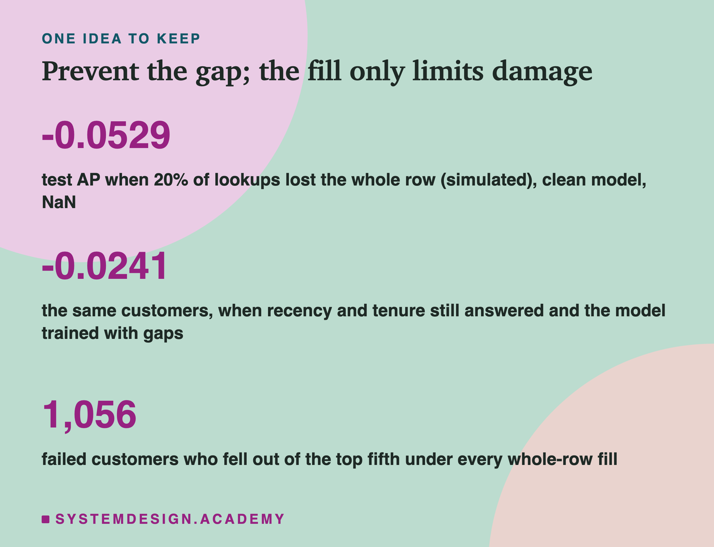 A closing card titled prevent the gap; the fill only limits damage. Three numbers in large type: -0.0529, test AP when 20% of lookups lost the whole row, simulated, clean model, NaN; -0.0241, the same customers, when recency and tenure still answered and the model trained with gaps; 1,056, failed customers who fell out of the top fifth under every whole-row fill.