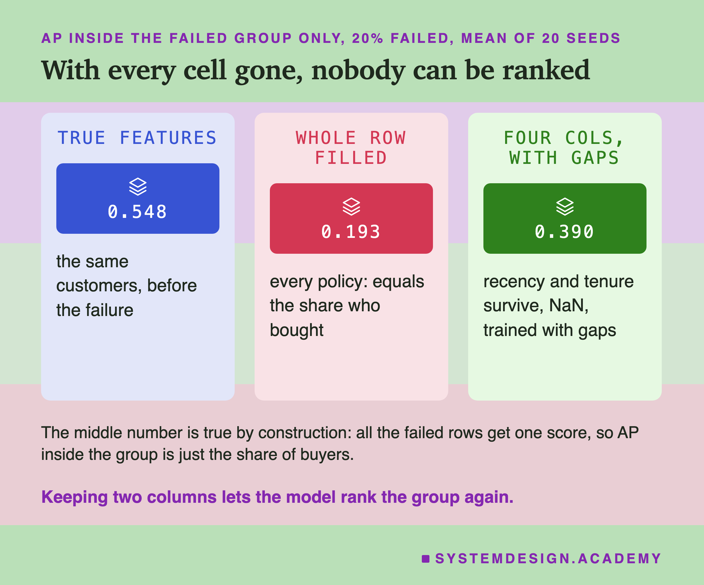 Three panels for AP inside the failed group only, 20% failed, mean of 20 seeds. True features: 0.548, the same customers before the failure. Whole row filled: 0.193, every policy, equals the share who bought. Four columns, with gaps: 0.390, recency and tenure survive, NaN, trained with gaps. Below: the middle number is true by construction, because all the failed rows get one score, so AP inside the group is just the share of buyers; keeping two columns lets the model rank the group again.