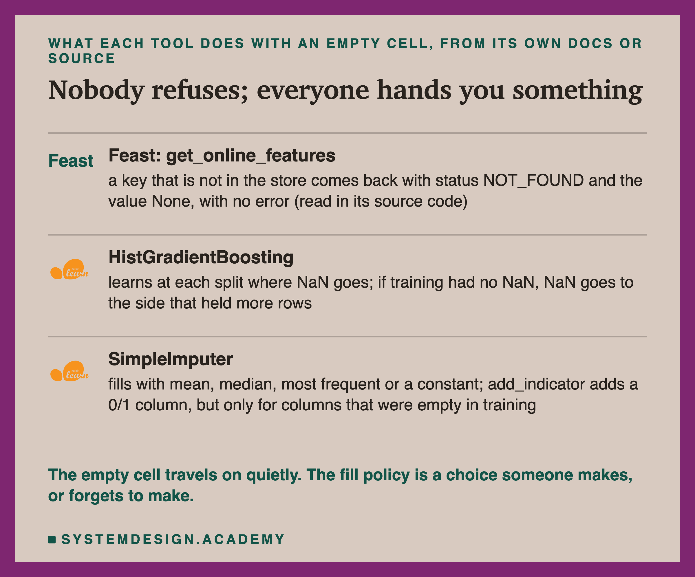 Three rows. Feast, get_online_features: a key that is not in the store comes back with status NOT_FOUND and the value None, with no error, read in its source code. scikit-learn HistGradientBoosting: learns at each split where NaN goes; if training had no NaN, NaN goes to the side that held more rows. scikit-learn SimpleImputer: fills with mean, median, most frequent or a constant; add_indicator adds a 0 or 1 column, but only for columns that were empty in training. Below: the empty cell travels on quietly; the fill policy is a choice someone makes, or forgets to make.