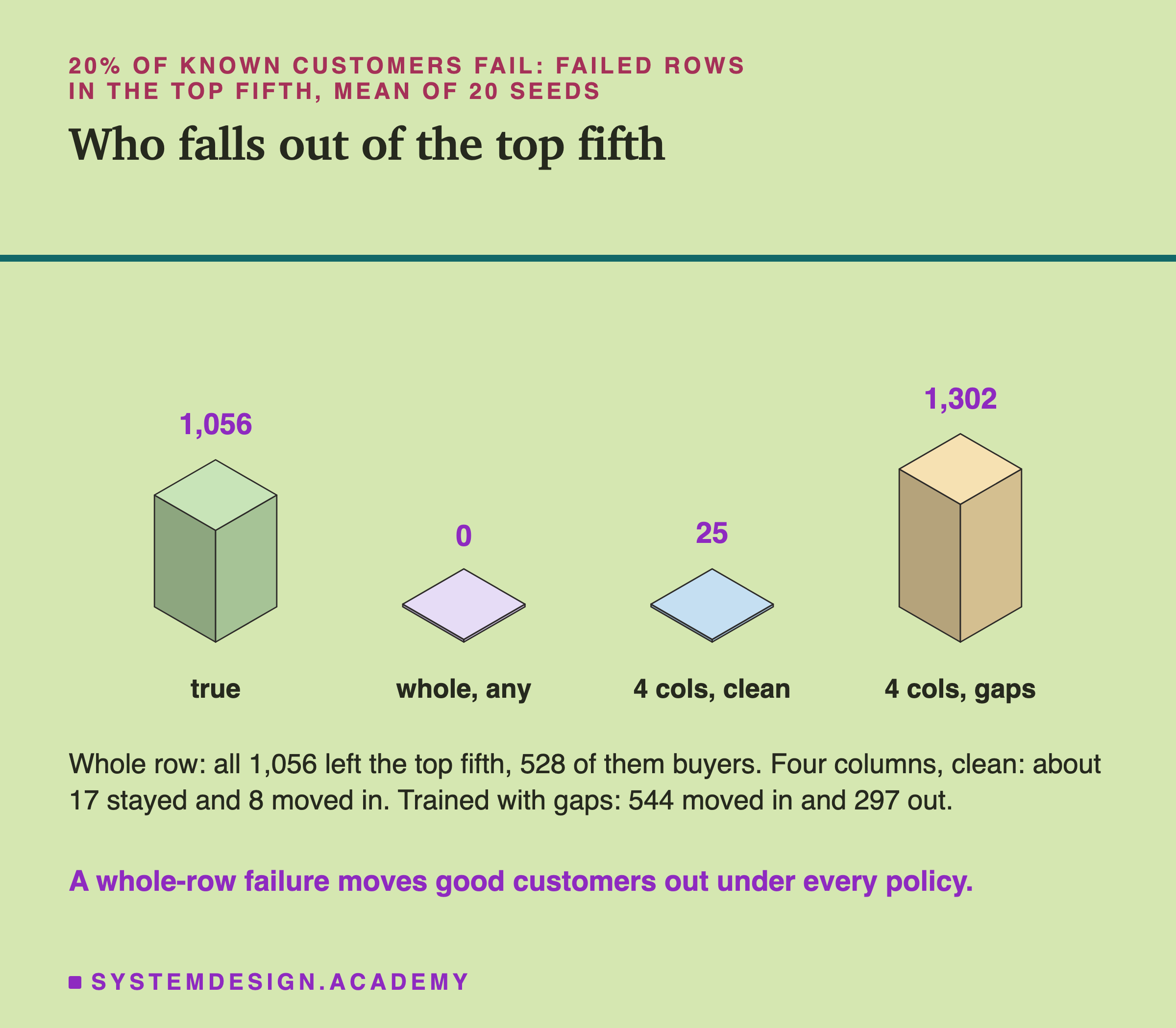 An isometric row of four blocks for 20% of known customers failing, showing failed rows in the top fifth, mean of 20 seeds. True: 1,056. Whole row, any fill: 0, a flat tile. Four columns, clean: 25. Four columns, trained with gaps: 1,302, the tallest. Below: whole row, all 1,056 left the top fifth, 528 of them buyers; four columns, clean, about 17 stayed and 8 moved in; four columns, trained with gaps, 544 moved in and 297 out. A whole-row failure moves good customers out under every policy.