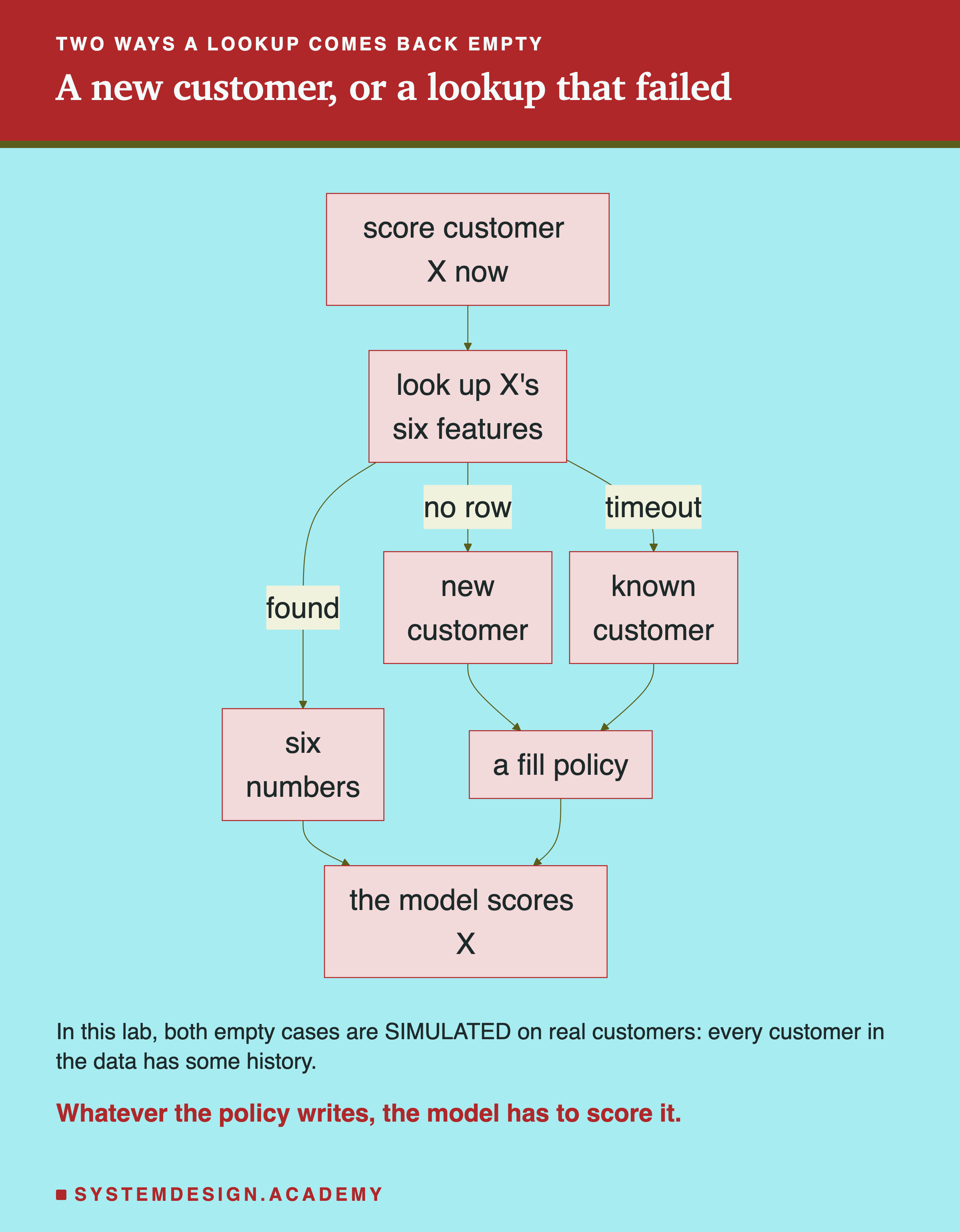 A flowchart. Score customer X now leads to look up X's six features. Three branches leave the lookup: found leads to six numbers; no row leads to new customer; timeout leads to known customer. New customer and known customer both lead to a fill policy. Six numbers and the fill policy both lead to the model scores X. Below: in this lab, both empty cases are simulated on real customers, because every customer in the data has some history; whatever the policy writes, the model has to score it.
