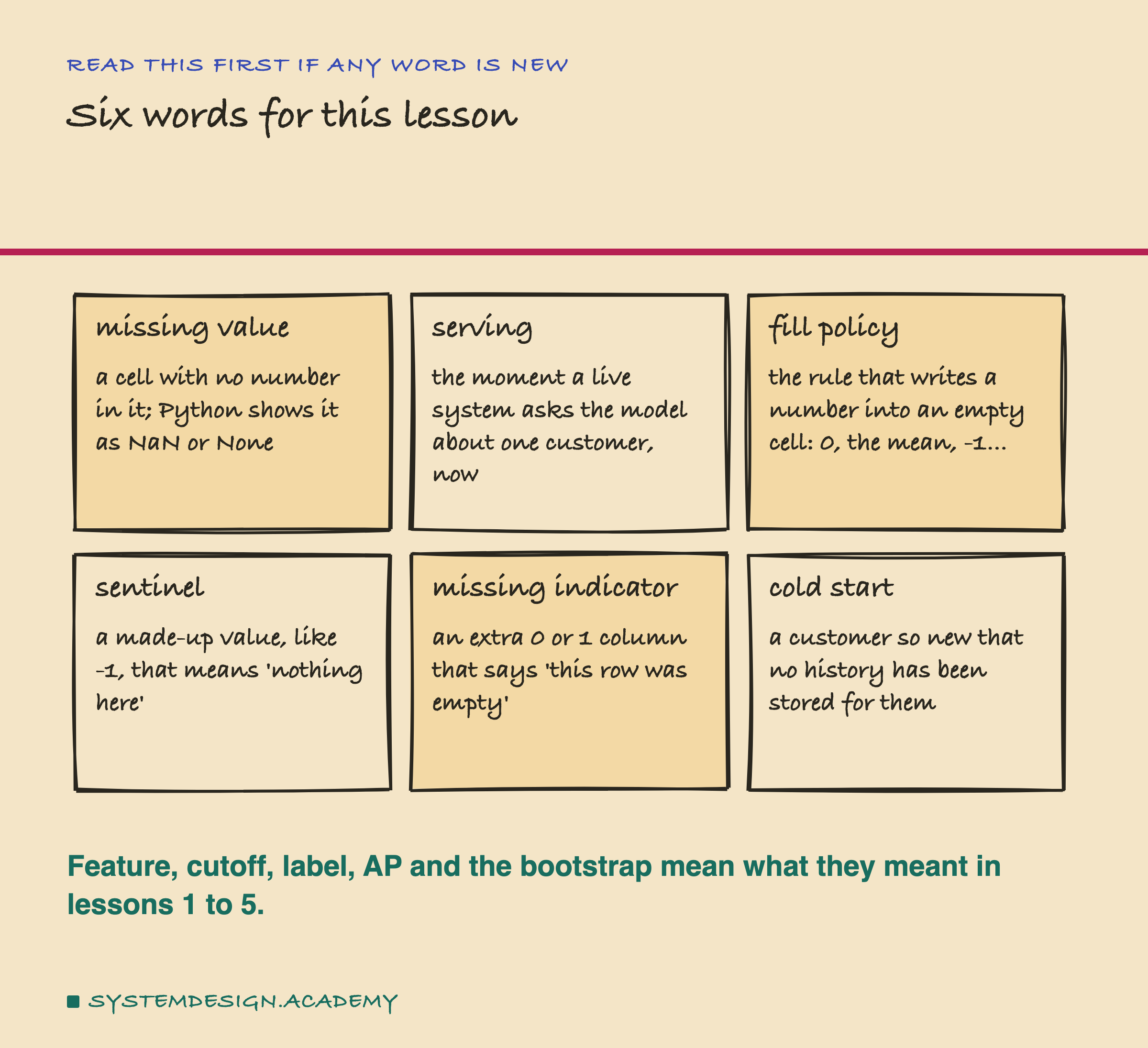 A hand-drawn grid of six cards, three per row. Missing value: a cell with no number in it; Python shows it as NaN or None. Serving: the moment a live system asks the model about one customer, now. Fill policy: the rule that writes a number into an empty cell: 0, the mean, -1. Sentinel: a made-up value, like -1, that means nothing here. Missing indicator: an extra 0 or 1 column that says this row was empty. Cold start: a customer so new that no history has been stored for them. Below: feature, cutoff, label, AP and the bootstrap mean what they meant in lessons 1 to 5.