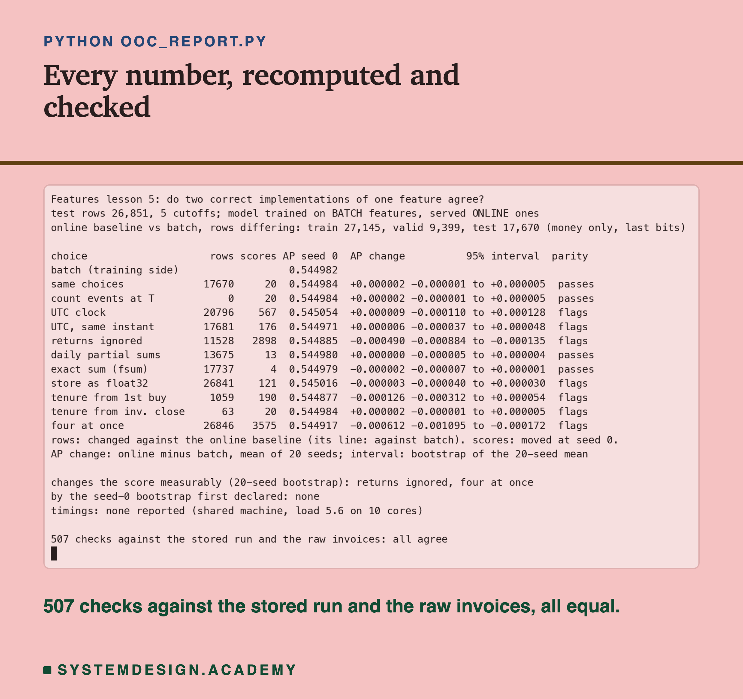 A terminal recording of ooc_report.py. It prints the rows where the online side with the same choices differs from batch: train 27,145, valid 9,399, test 17,670, money only. Then a table with one line per choice: rows changed, scores moved, AP at seed 0, the mean AP change over 20 seeds and its 95% interval, and whether the parity test passes or flags it. Then the choices that change the score measurably, returns ignored and four at once, and a line saying none did by the seed-0 bootstrap first declared. The last line says every check against the stored run and the raw invoices agrees.