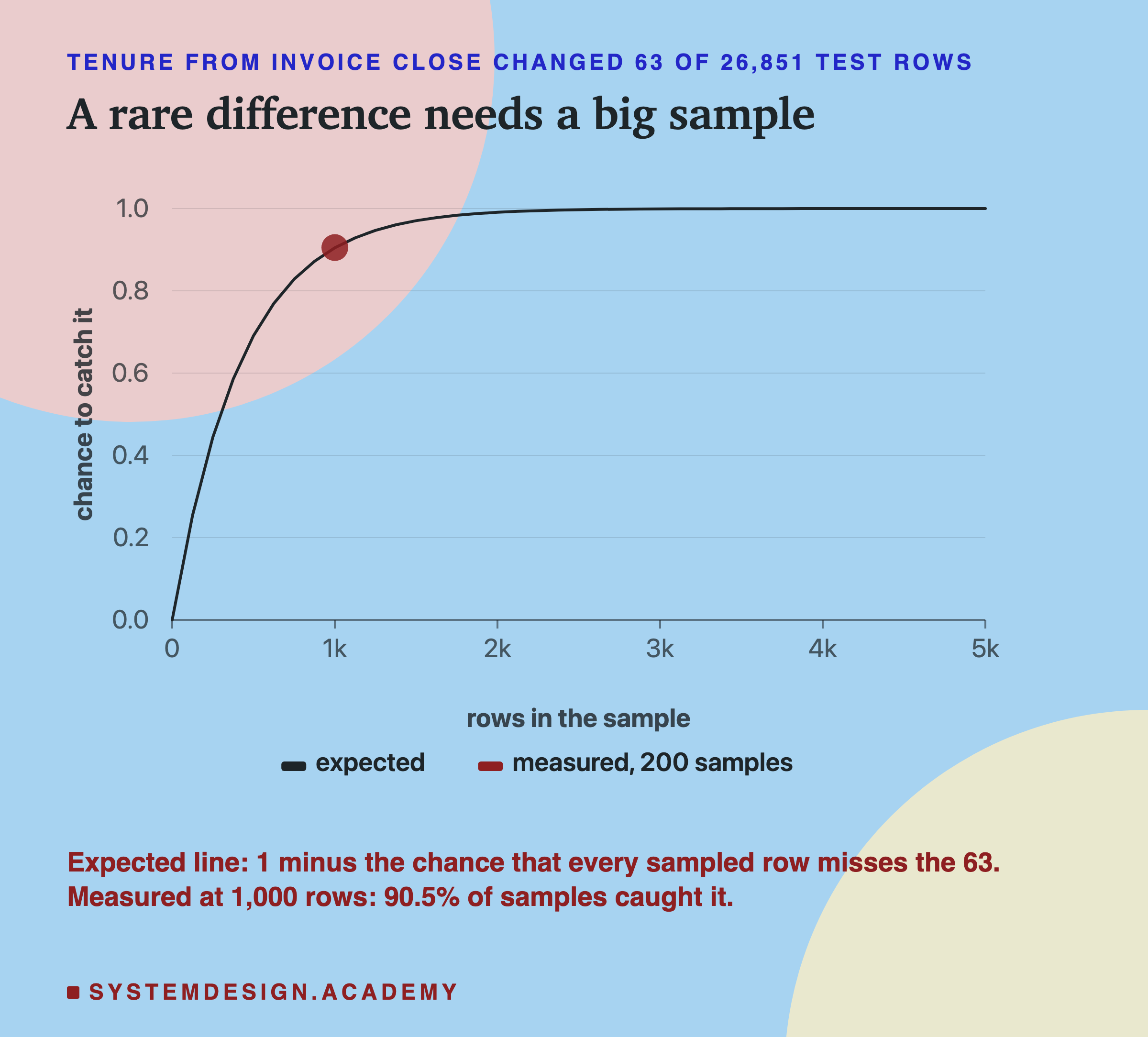 A line chart of the chance that a random sample catches tenure from invoice close, against rows in the sample from 0 to 5,000. The expected line rises steeply and flattens near 1 after about 2,000 rows. One dot at 1,000 rows, the measured value, sits on the line. Below: expected line, 1 minus the chance that every sampled row misses the 63; measured at 1,000 rows, 90.5 percent of samples caught it.