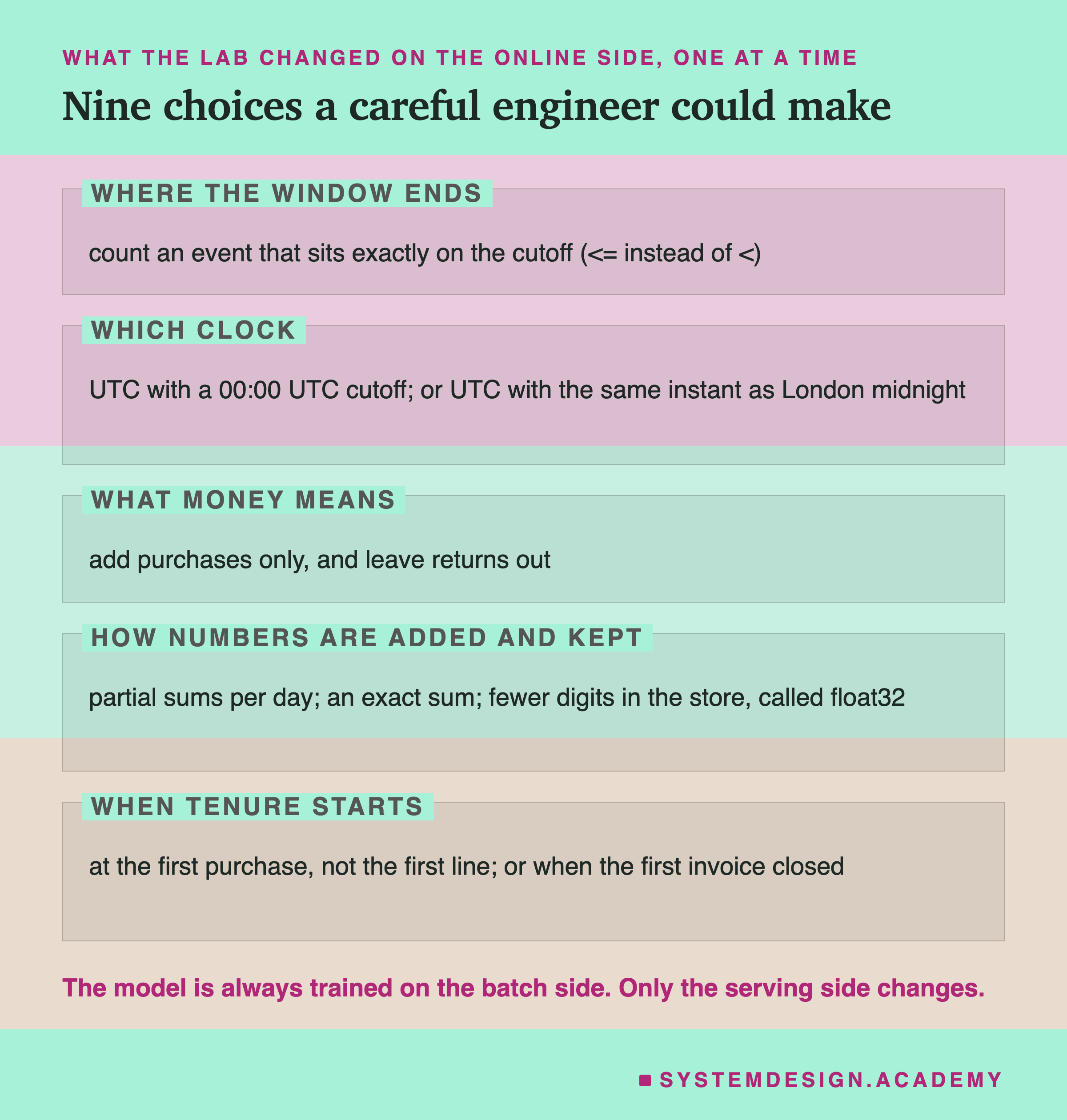 A page in five labelled zones about what the lab changed on the online side, one at a time. Where the window ends: count an event that sits exactly on the cutoff, less-than-or-equal instead of less-than. Which clock: UTC with a 00:00 UTC cutoff; or UTC with the same instant as London midnight. What money means: add purchases only, and leave returns out. How numbers are added and kept: partial sums per day; an exact sum; fewer digits in the store, called float32. When tenure starts: at the first purchase, not the first line; or when the first invoice closed. Below: the model is always trained on the batch side; only the serving side changes.