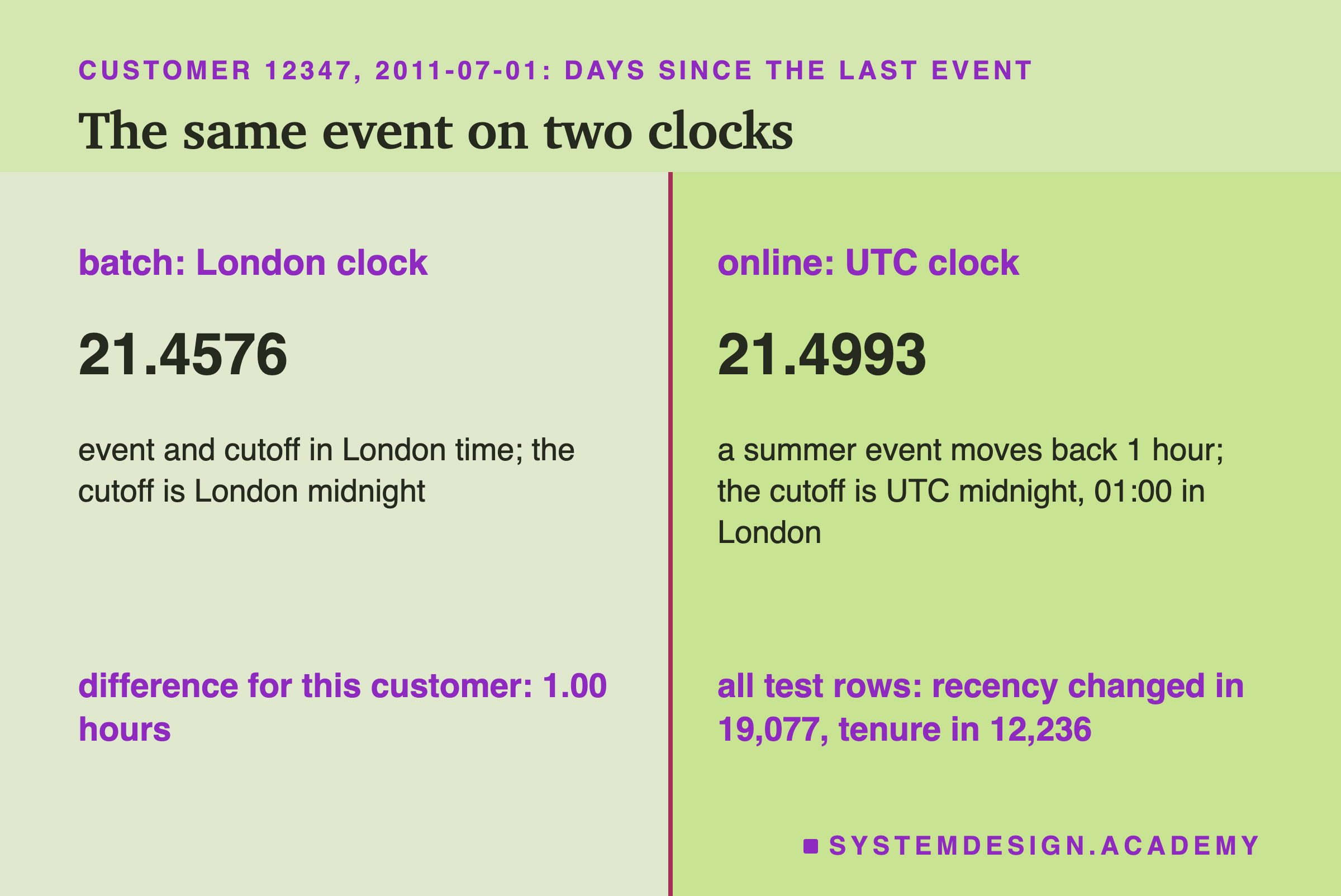 A two-column comparison for customer 12347 on 2011-07-01, days since the last event. Left, batch with the London clock: 21.4576; event and cutoff in London time, the cutoff is London midnight. Right, online with the UTC clock: 21.4993; a summer event moves back 1 hour, the cutoff is UTC midnight, 01:00 in London. Under both: difference for this customer, 1.00 hours; all test rows, recency changed in 19,077, tenure in 12,236.