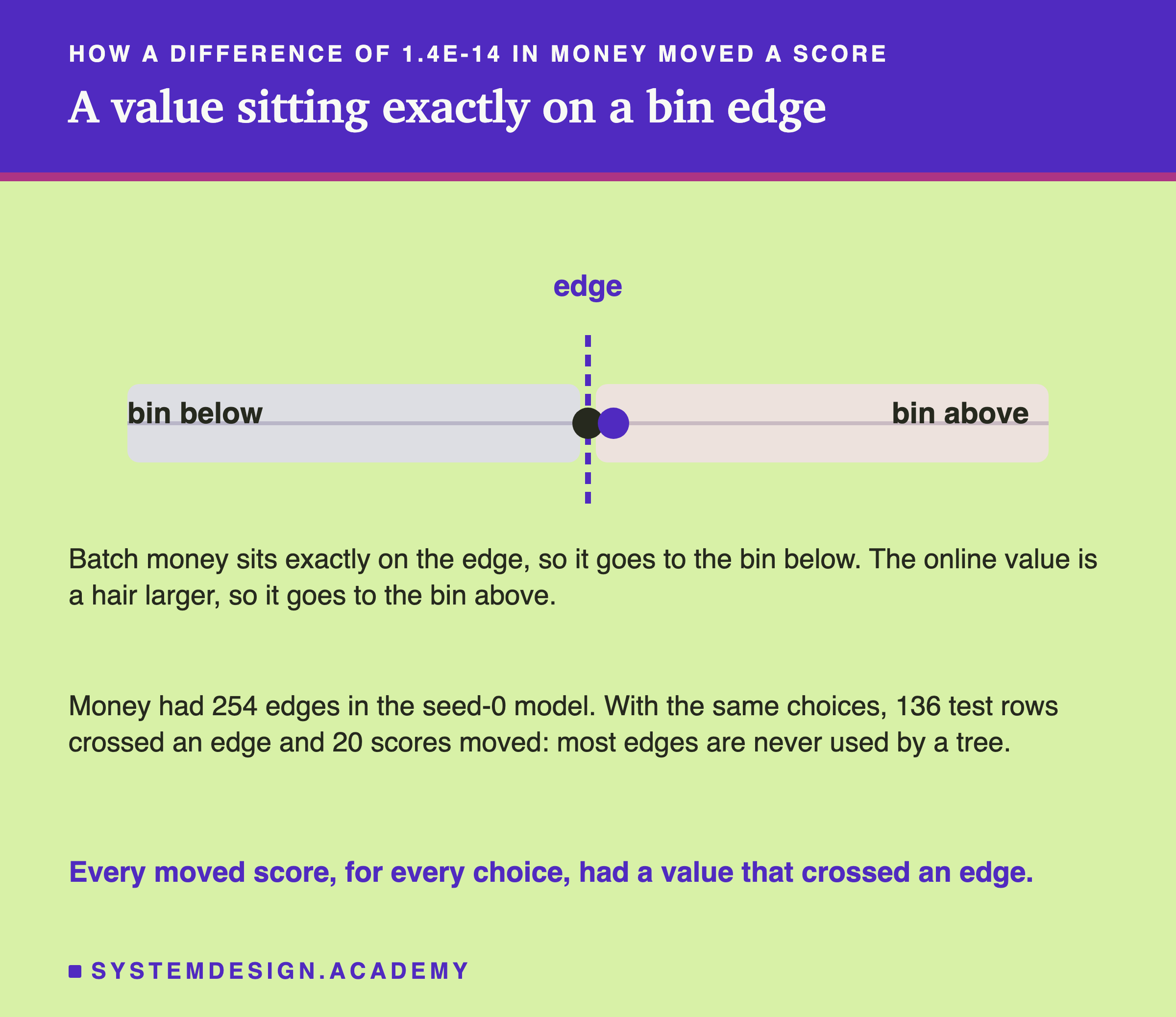 A number line split into two bins by a dashed edge. The batch value, a dark dot, sits exactly on the edge, in the bin below. The online value, a second dot, sits a hair to the right, in the bin above. A corner stat reads 20 of 20, moved scores had money on an edge. Below: money had 254 edges in the seed-0 model; with the same choices, 136 test rows crossed an edge and 20 scores moved; most edges are never used by a tree. Every moved score, for every choice, had a value that crossed an edge.