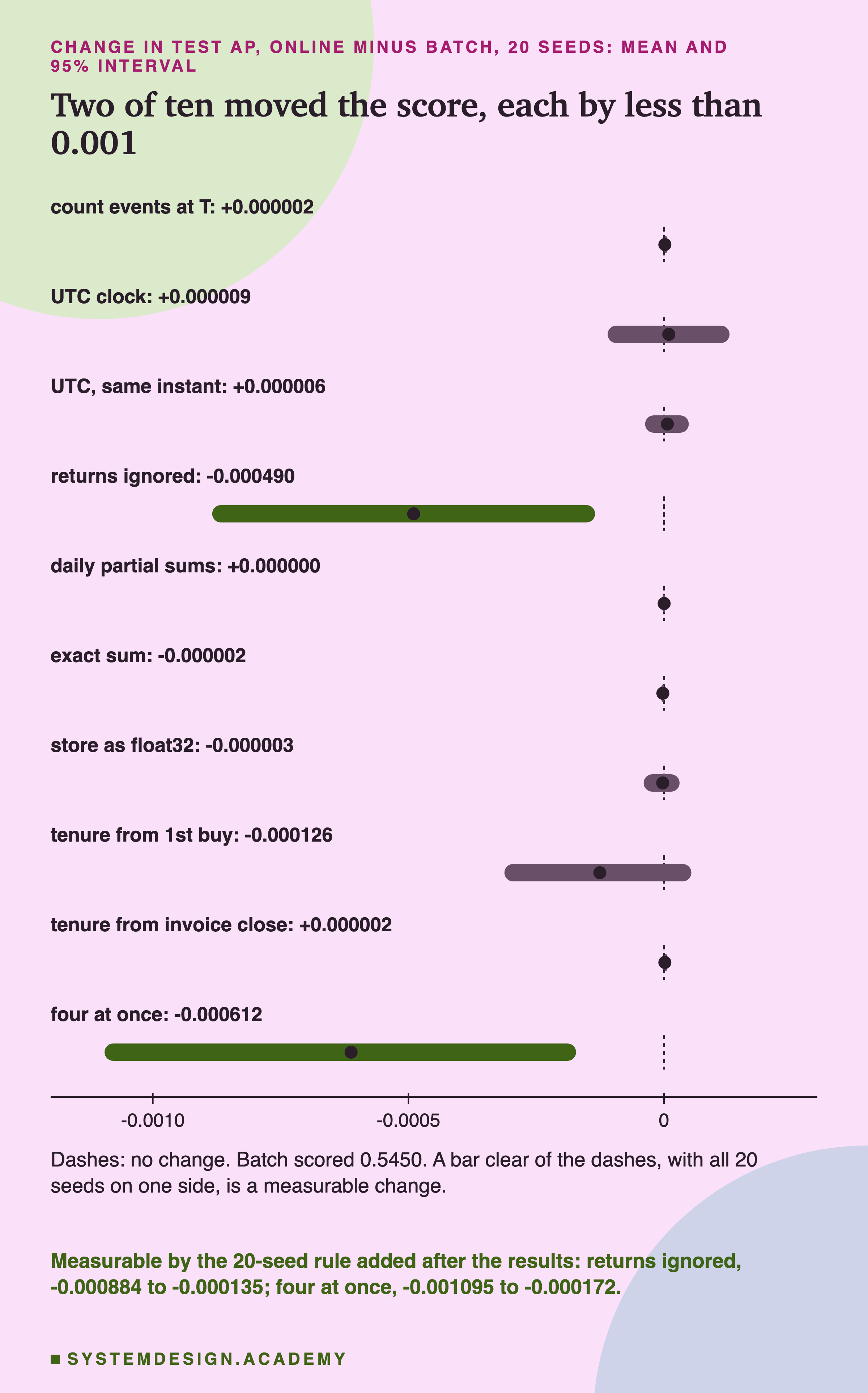 A chart of ten rows, one per choice, each with its mean change in test AP over 20 seeds and a bar for its 95% interval, with a dashed line at zero and an axis from -0.0010 to 0. Count events at T +0.000002, UTC clock +0.000009, UTC same instant +0.000006, returns ignored -0.000490, daily partial sums +0.000000, exact sum -0.000002, store as float32 -0.000003, tenure from first buy -0.000126, tenure from invoice close +0.000002, four at once -0.000612. Only the returns-ignored bar and the four-at-once bar sit clear of zero. Below: batch scored 0.5450; measurable by the 20-seed rule added after the results: returns ignored, -0.000884 to -0.000135; four at once, -0.001095 to -0.000172.