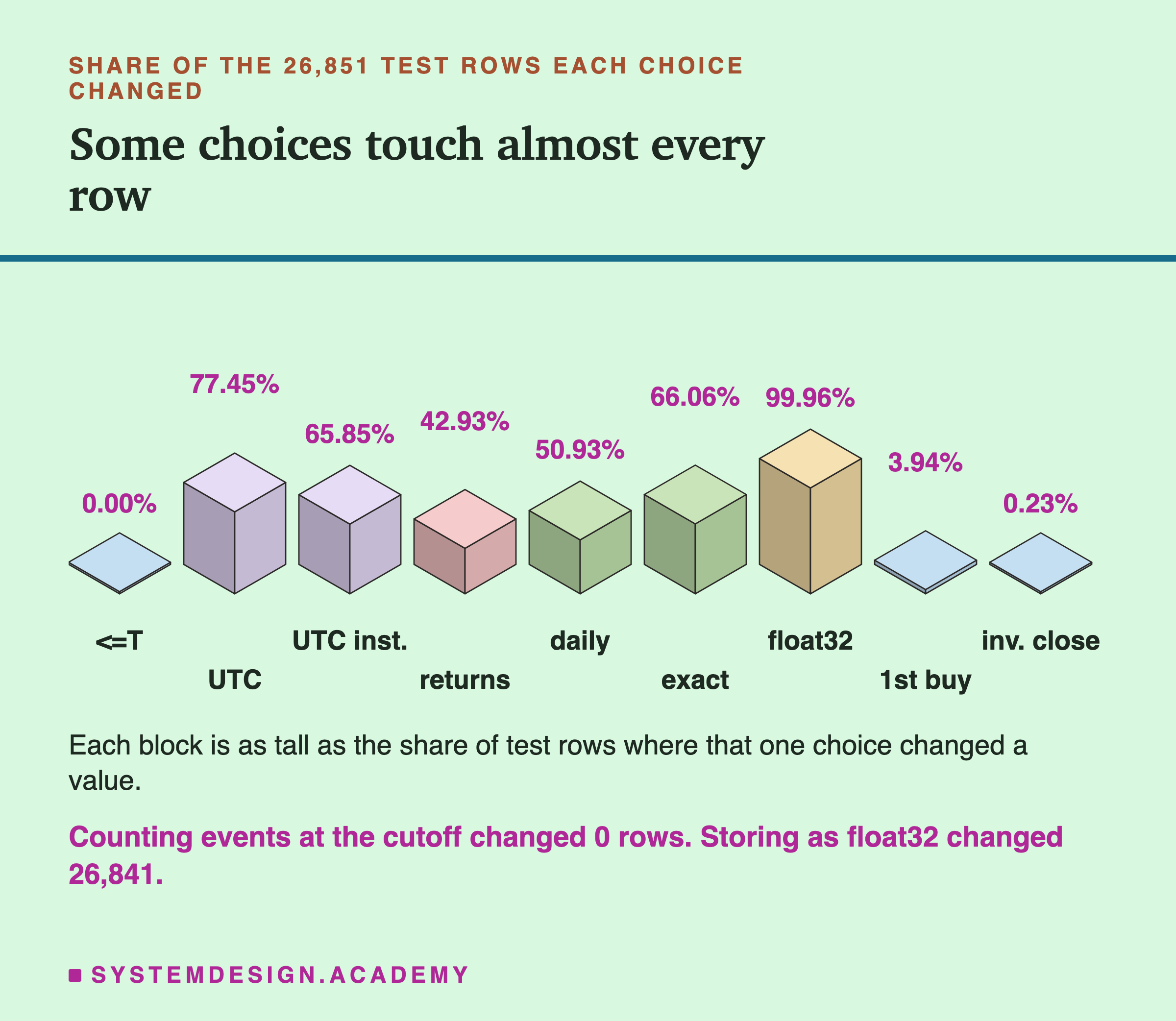 An isometric row of nine blocks, each as tall as the share of the 26,851 test rows that one choice changed. Counting events at the cutoff is flat at 0.00 percent. UTC clock 77.45 percent. UTC same instant 65.85 percent. Returns ignored 42.93 percent. Daily partial sums 50.93 percent. Exact sum 66.06 percent. Float32 99.96 percent, the tallest. First buy 3.94 percent. Invoice close 0.23 percent. Below: counting events at the cutoff changed 0 rows; storing as float32 changed 26,841.