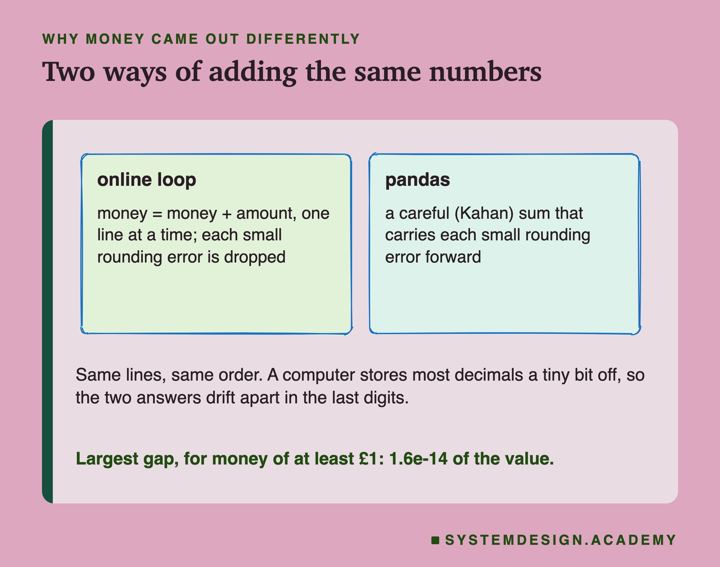 Two rough-sketched boxes side by side, titled two ways of adding the same numbers. Online loop: money equals money plus amount, one line at a time; each small rounding error is dropped. Pandas: a careful, Kahan, sum that carries each small rounding error forward. Below: same lines, same order; a computer stores most decimals a tiny bit off, so the two answers drift apart in the last digits. Largest gap, for money of at least one pound, 1.6e-14 of the value.