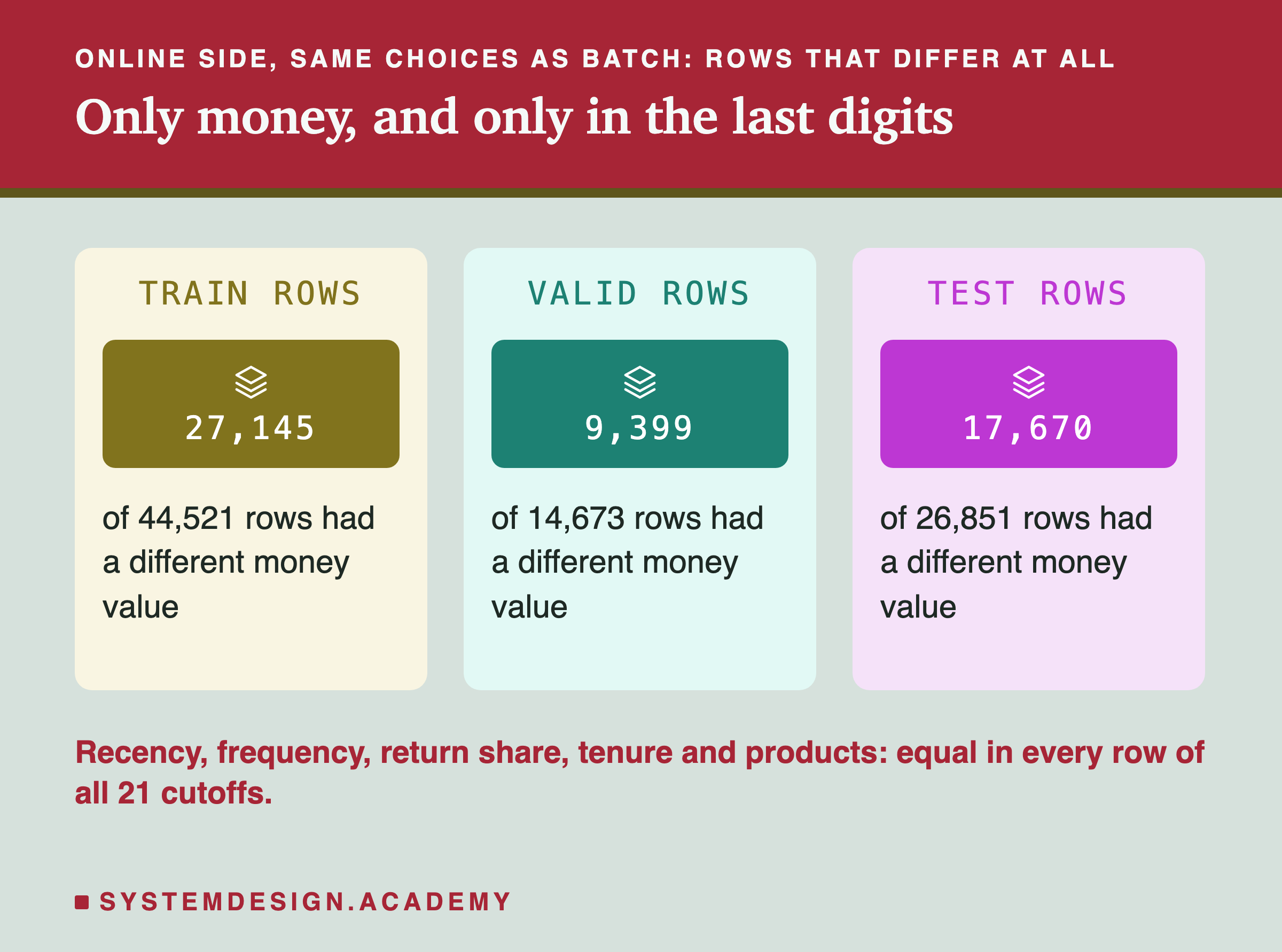 Three panels for the online side with the same choices as batch, counting rows that differ at all. Train rows: 27,145 of 44,521 rows had a different money value. Valid rows: 9,399 of 14,673. Test rows: 17,670 of 26,851. Below: recency, frequency, return share, tenure and products were equal in every row of all 21 cutoffs.