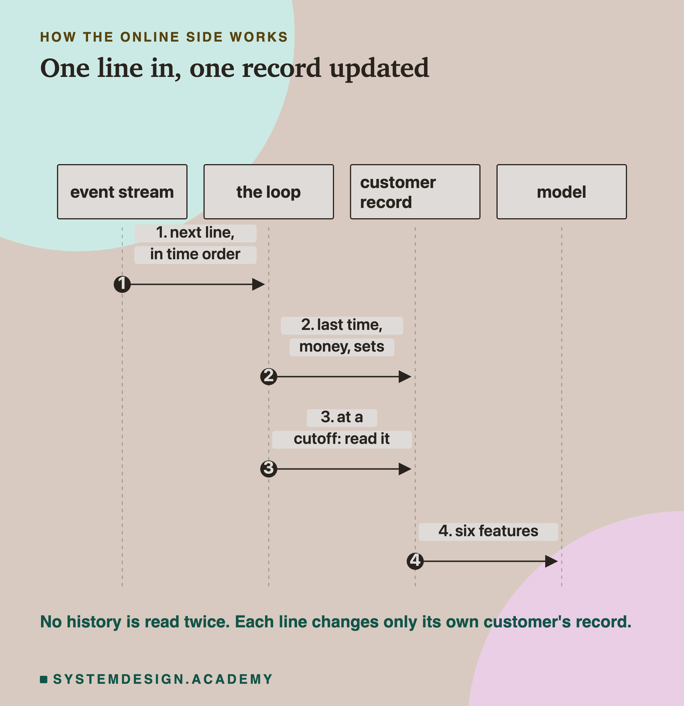 A sequence diagram with four lifelines: event stream, the loop, customer record and model. Step 1, the event stream hands the loop the next line, in time order. Step 2, the loop updates the customer record: last time, money, sets. Step 3, at a cutoff, the loop reads the record. Step 4, the record gives the model six features. A large 1 in the corner is labelled pass over the events. Below: no history is read twice; each line changes only its own customer's record.