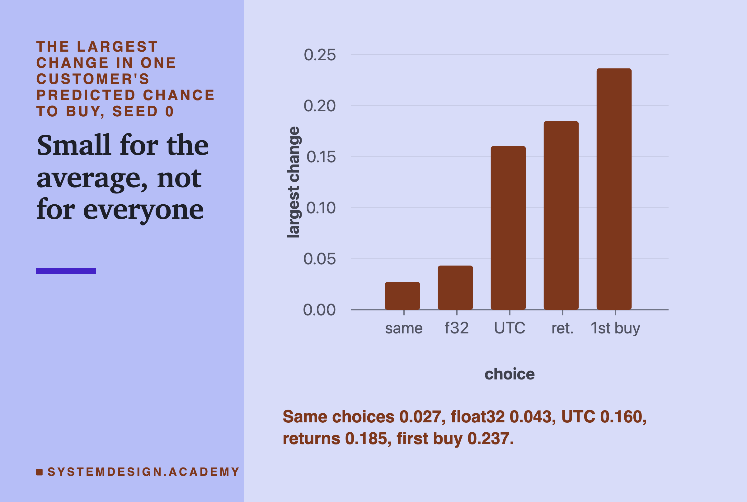 A bar chart of the largest change in one customer's predicted chance to buy, at seed 0, for five choices. Same choices about 0.03, float32 about 0.04, UTC about 0.16, returns about 0.18, first buy the tallest at about 0.24. Below: same choices 0.027, float32 0.043, UTC 0.160, returns 0.185, first buy 0.237.