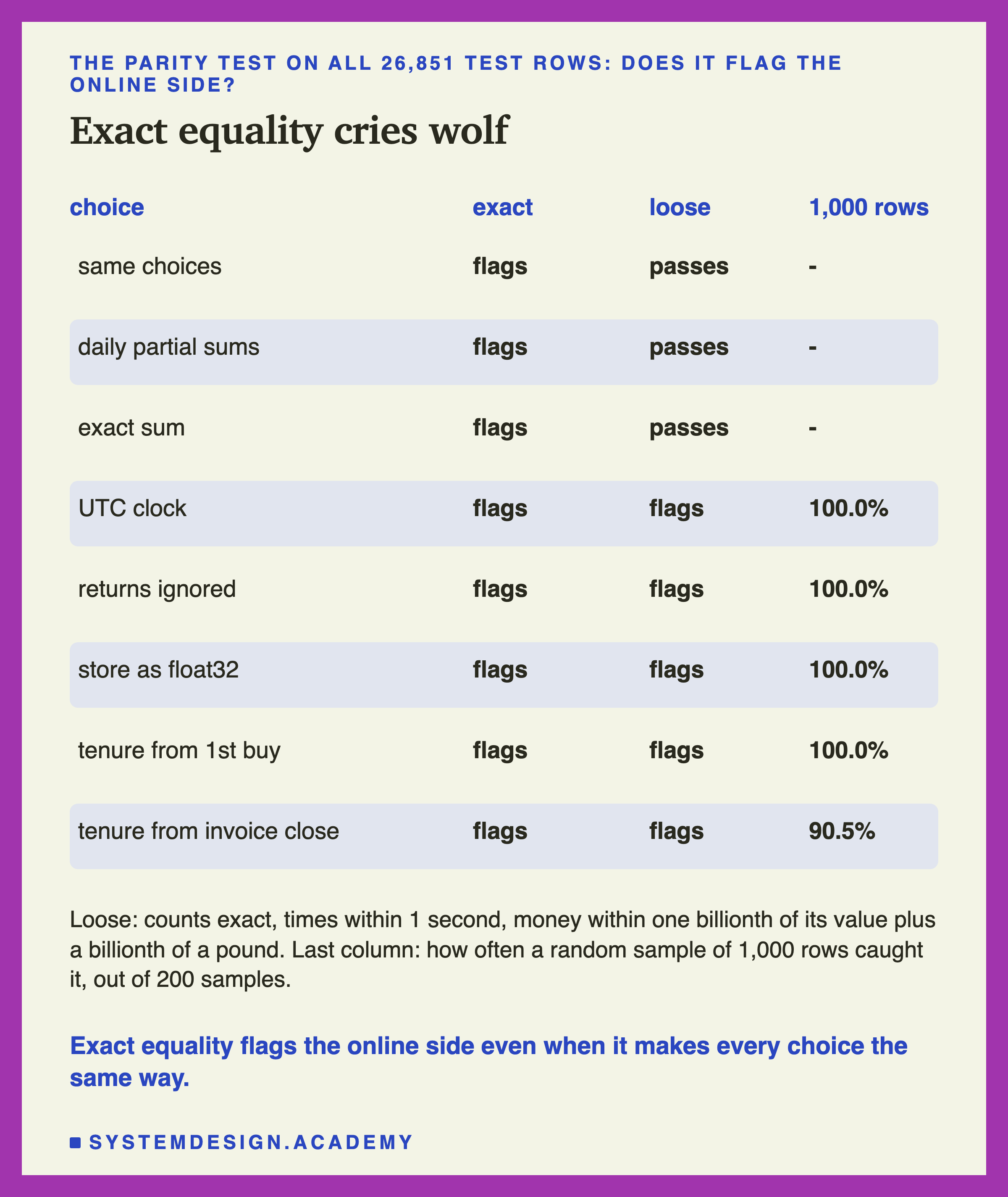 A table for the parity test on all 26,851 test rows, with three columns: exact, loose and 1,000 rows. Same choices: exact flags, loose passes. Daily partial sums and exact sum: exact flags, loose passes. UTC clock, returns ignored, store as float32 and tenure from first buy: both flag, and a sample of 1,000 rows catches each 100 percent of the time. Tenure from invoice close: both flag, caught by 90.5 percent of samples. Below: loose means counts exact, times within 1 second, money within one billionth of its value plus a billionth of a pound; exact equality flags the online side even when it makes every choice the same way.