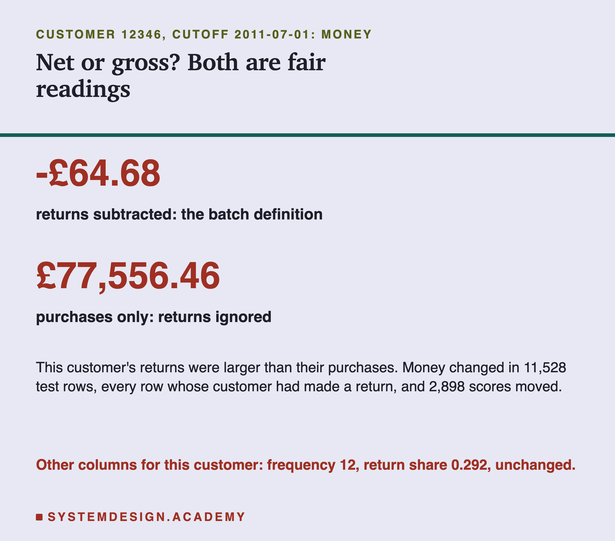 Big numbers for customer 12346 at the cutoff 2011-07-01. -£64.68, returns subtracted: the batch definition. £77,556.46, purchases only: returns ignored. Below: this customer's returns were larger than their purchases; money changed in 11,528 test rows, every row whose customer had made a return, and 2,898 scores moved. Other columns for this customer: frequency 12, return share 0.292, unchanged.