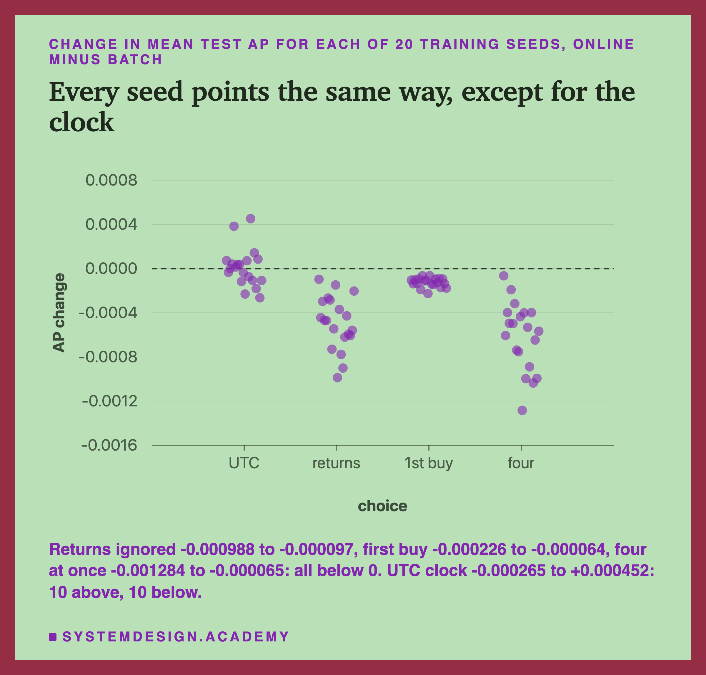 A dot chart of the change in mean test AP, online minus batch, for each of 20 training seeds, for four choices. The UTC clock dots sit around zero, some above and some below. The returns-ignored dots all sit below zero, the first-buy dots in a tight cluster just below zero, and the four-at-once dots all below zero and lowest. Below: returns ignored -0.000988 to -0.000097, first buy -0.000226 to -0.000064, four at once -0.001284 to -0.000065, all below 0; UTC clock -0.000265 to +0.000452, 10 above and 10 below.