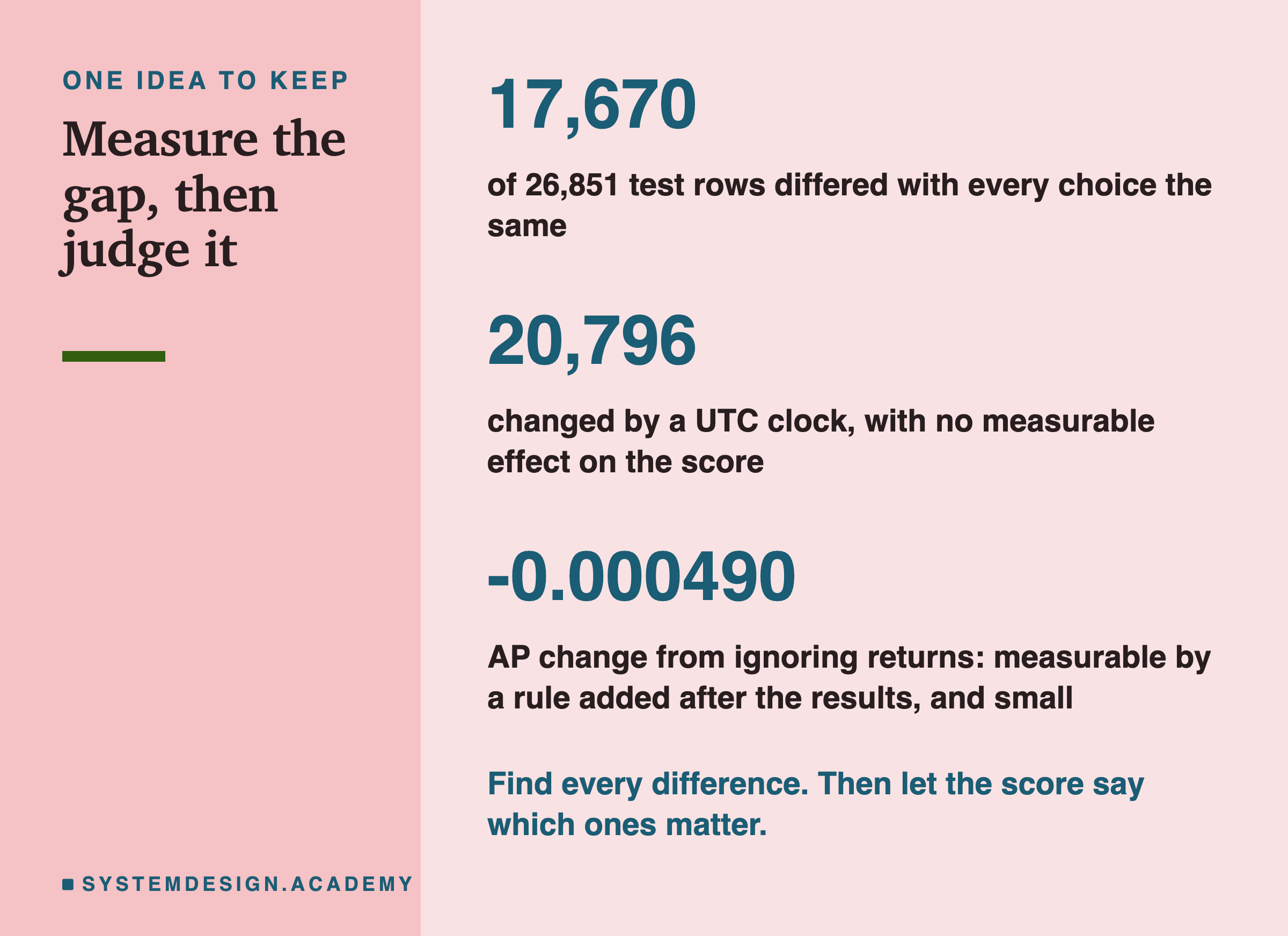 A closing card titled measure the gap, then judge it. Three numbers in large type with a line under each: 17,670, of 26,851 test rows differed with every choice the same; 20,796, changed by a UTC clock, with no measurable effect on the score; -0.000490, AP change from ignoring returns, measurable by a rule added after the results, and small. Below: find every difference, then let the score say which ones matter.