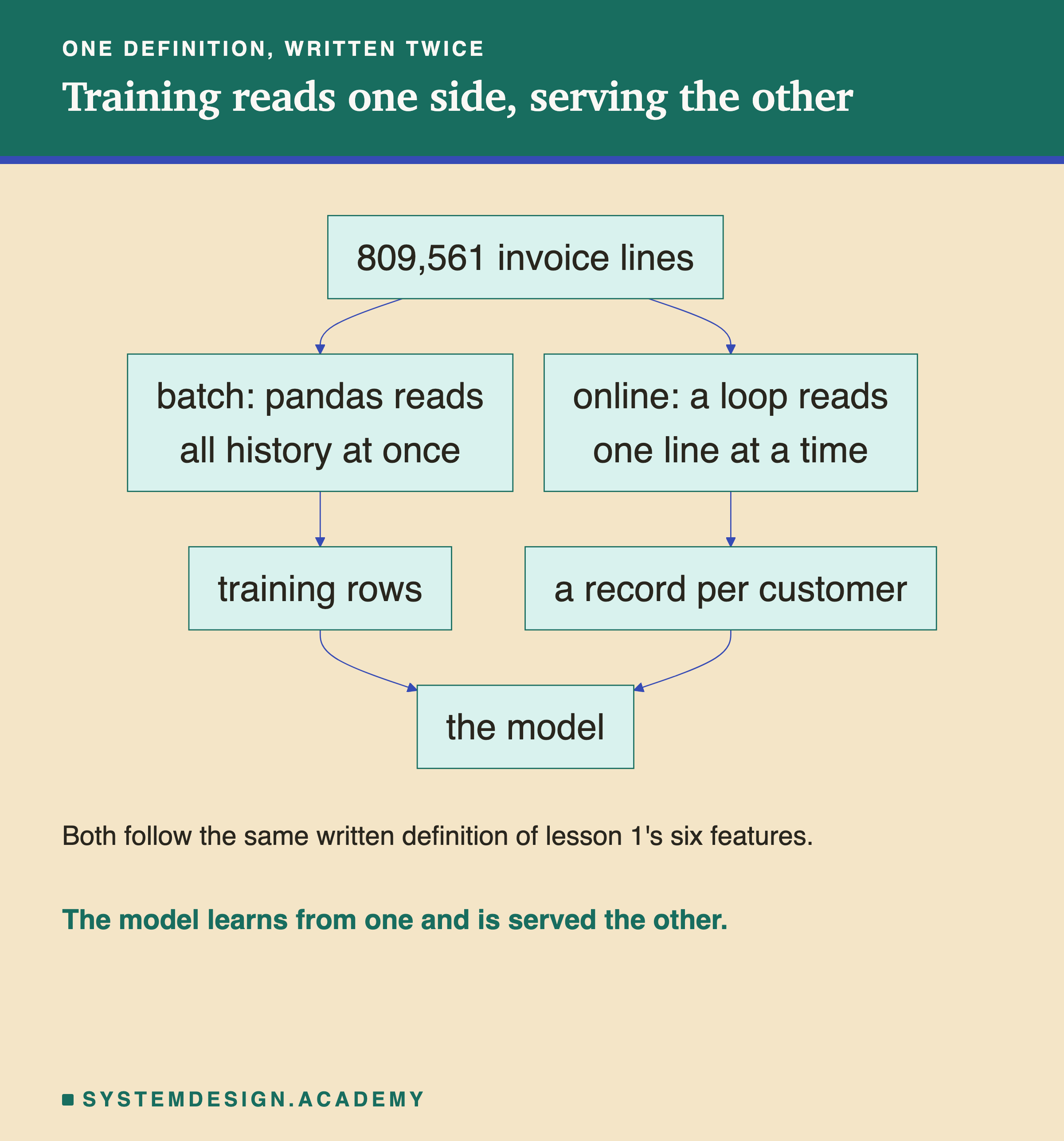 A flowchart. 809,561 invoice lines lead to two boxes: batch, pandas reads all history at once; and online, a loop reads one line at a time. The batch box leads to training rows and the online box to a record per customer. Both lead to the model. Below: both follow the same written definition of lesson 1's six features; the model learns from one and is served the other.
