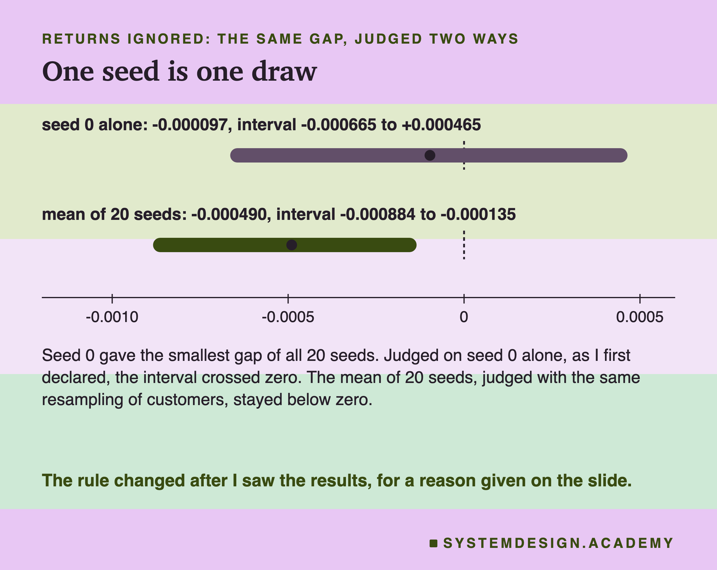 Two interval bars for returns ignored, with a dashed line at zero and an axis from -0.0010 to 0.0005. Seed 0 alone: -0.000097, interval -0.000665 to +0.000465, crossing zero. Mean of 20 seeds: -0.000490, interval -0.000884 to -0.000135, entirely below zero. Below: seed 0 gave the smallest gap of all 20 seeds; judged on seed 0 alone, as I first declared, the interval crossed zero; the mean of 20 seeds stayed below zero. The rule changed after I saw the results.