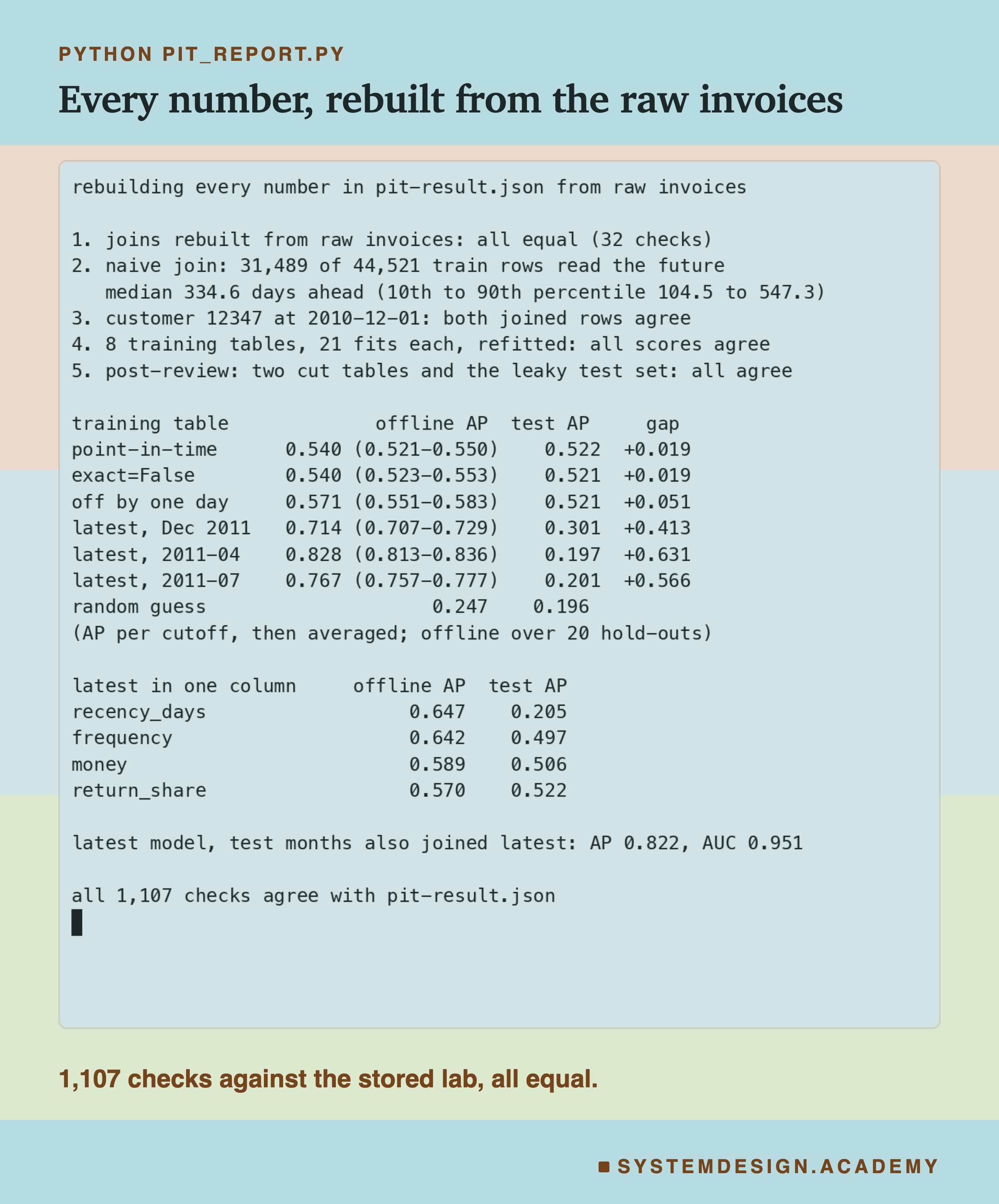 A terminal recording of pit_report.py. It prints five steps: the joins rebuilt from raw invoices, all equal; the naive join, 31,489 of 44,521 training rows reading the future, median 334.6 days ahead, 10th to 90th percentile 104.5 to 547.3; customer 12347 at 2010-12-01, both joined rows agree; 8 training tables of 21 fits each refitted, all scores agree; and, post-review, two cut tables and the leaky test set, all agree. Then a table of offline AP with its range, test AP and the gap: point-in-time 0.540 and 0.522, exact=False 0.540 and 0.521, off by one day 0.571 and 0.521, latest Dec 2011 0.714 and 0.301 with a gap of +0.413, latest 2011-04 0.828 and 0.197, latest 2011-07 0.767 and 0.201, and a random guess of 0.247 and 0.196, all AP per cutoff then averaged. A second table gives one latest column at a time: recency_days 0.647 and 0.205, frequency 0.642 and 0.497, money 0.589 and 0.506, return_share 0.570 and 0.522. Then the latest model on test months also joined latest: AP 0.822, AUC 0.951. The last line says all 1,107 checks agree with pit-result.json.