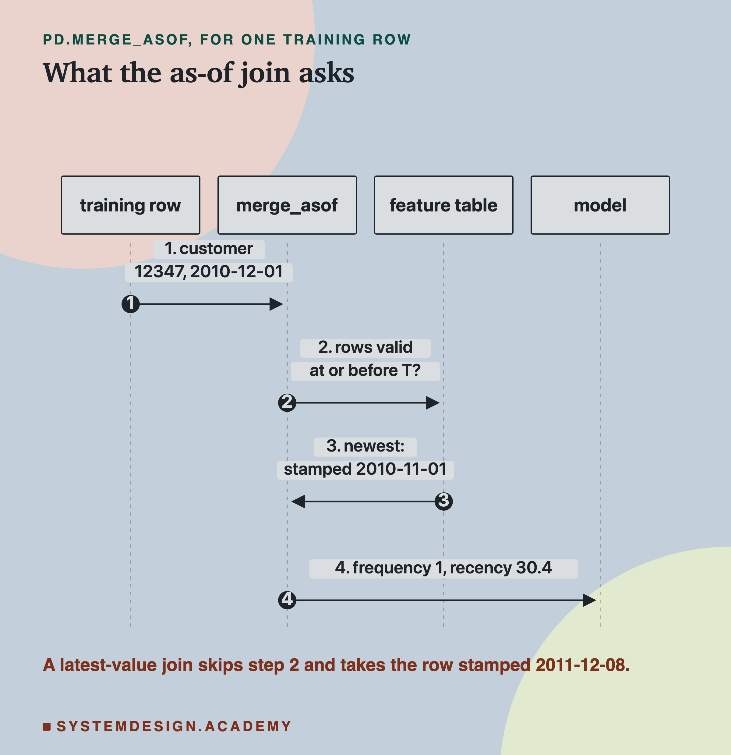 A sequence diagram with four lifelines: training row, merge_asof, feature table and model. Step 1, the training row hands merge_asof customer 12347 and the cutoff 2010-12-01. Step 2, merge_asof asks the feature table which rows are valid at or before T. Step 3, the table answers with the newest one, stamped 2010-11-01. Step 4, merge_asof hands the model frequency 1 and recency 30.4. Below: a latest-value join skips step 2 and takes the row stamped 2011-12-08.