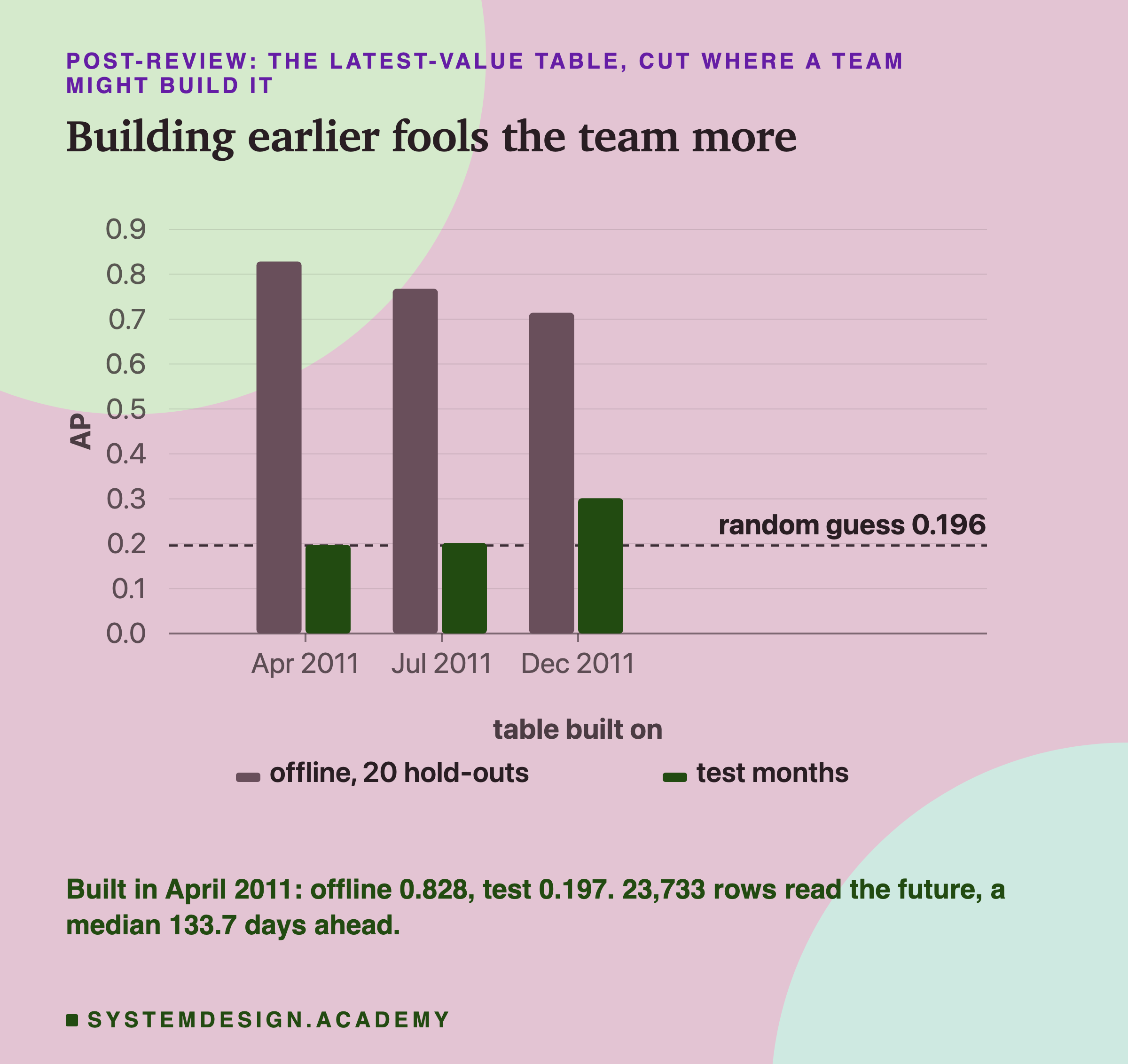 A bar chart of average precision per cutoff for latest-value tables built on three dates: April 2011, July 2011 and December 2011. Each has an offline bar and a test-months bar. The offline bars are tallest for April, about 0.83, then July, about 0.77, then December, about 0.71. The test bars are about 0.20, 0.20 and 0.30. A dashed line marks a random guess at 0.196. Below: built in April 2011, offline 0.828, test 0.197; 23,733 rows read the future, a median 133.7 days ahead.